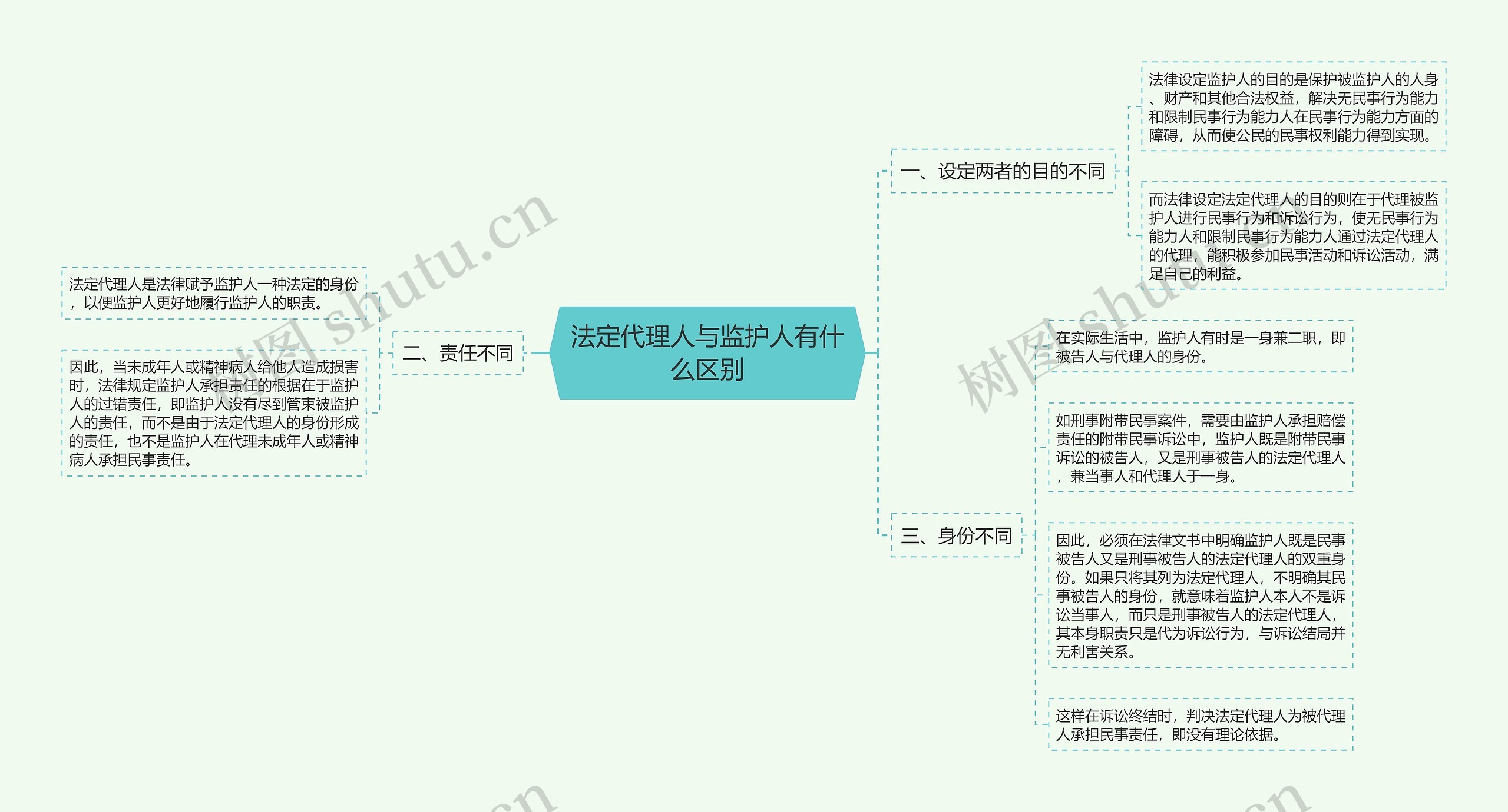 法定代理人与监护人有什么区别思维导图