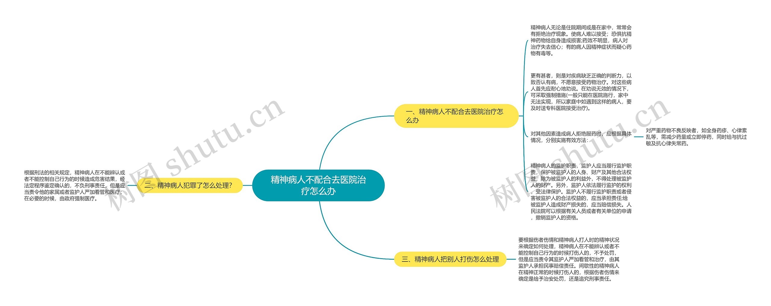 精神病人不配合去医院治疗怎么办思维导图
