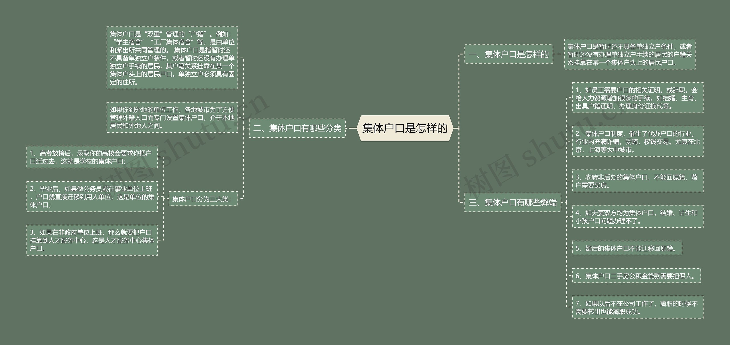 集体户口是怎样的思维导图