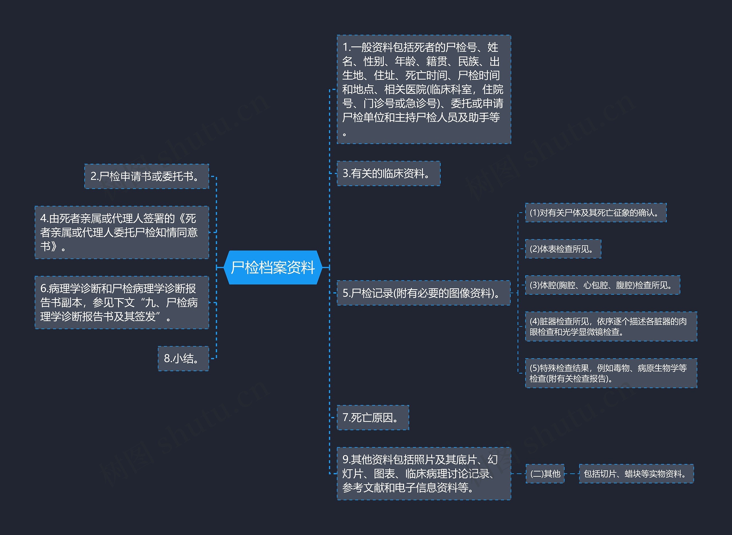 尸检档案资料思维导图