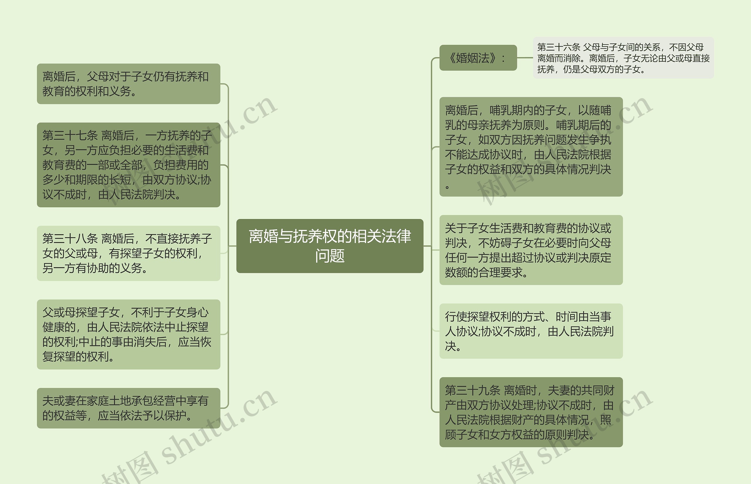 离婚与抚养权的相关法律问题思维导图