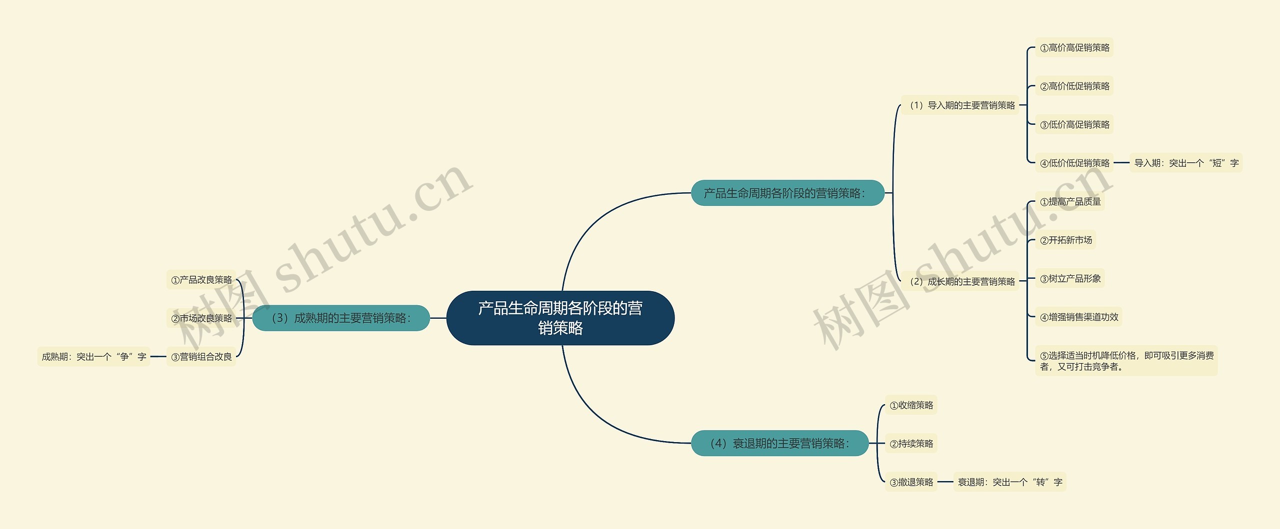 产品生命周期各阶段的营销策略