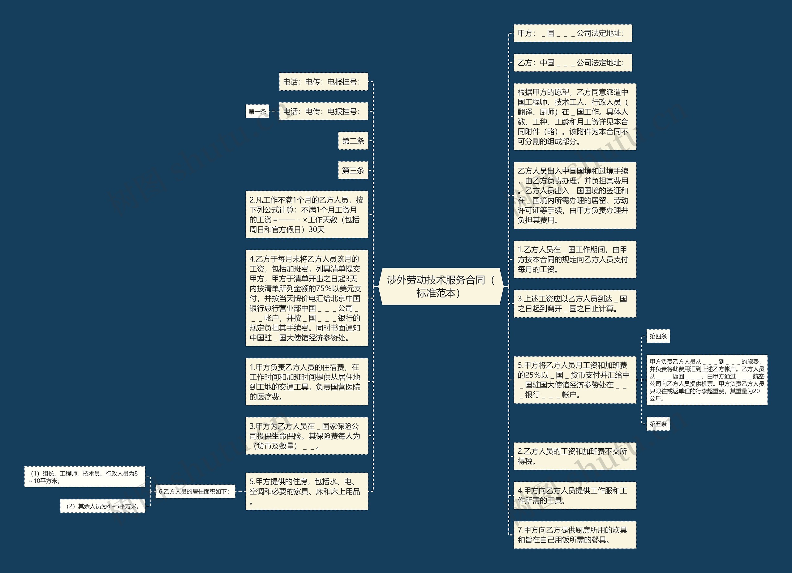 涉外劳动技术服务合同（标准范本）思维导图