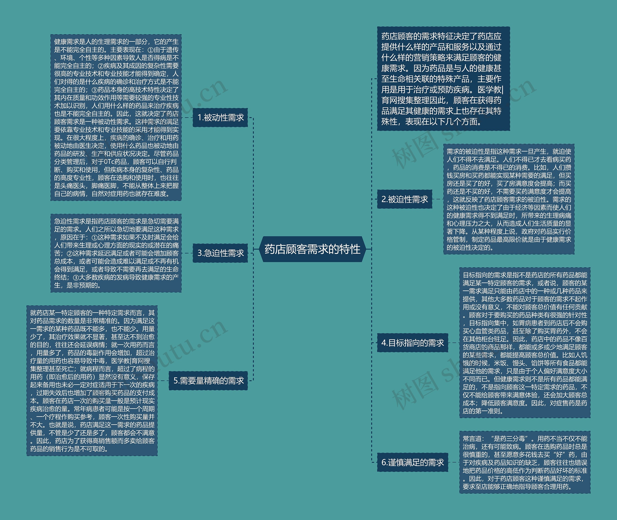 药店顾客需求的特性思维导图