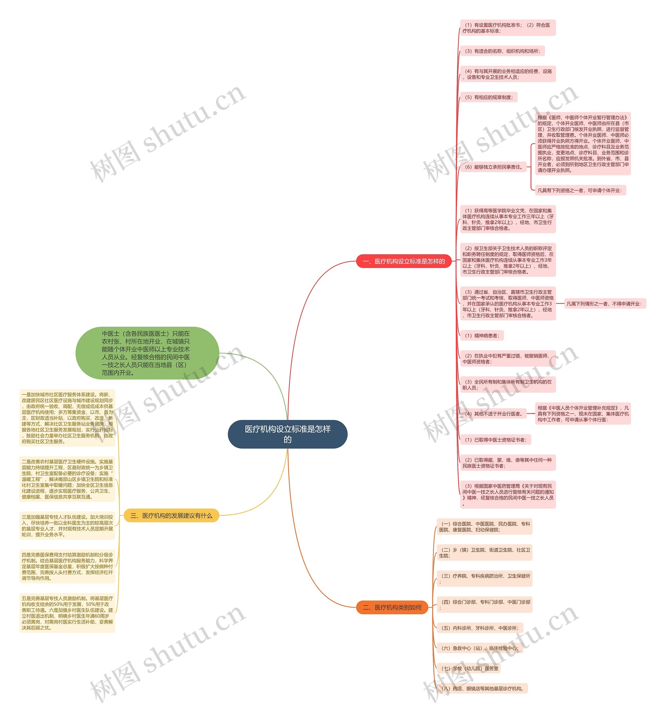 医疗机构设立标准是怎样的思维导图
