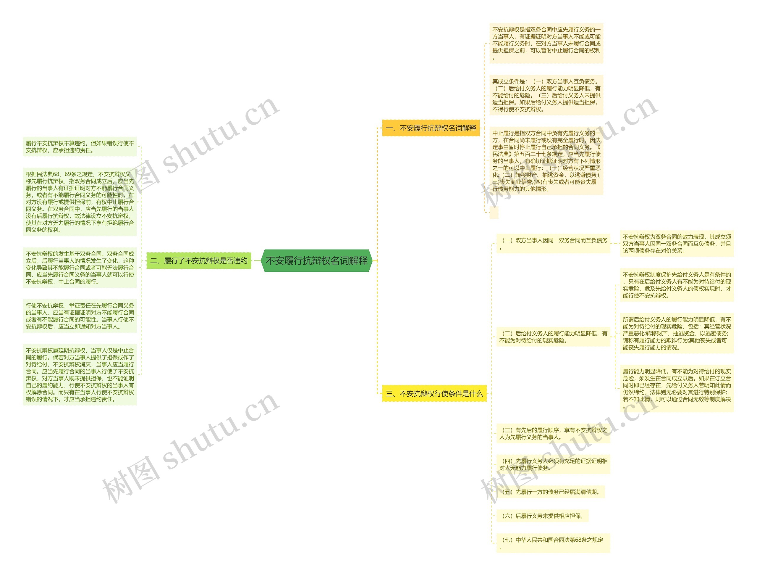 不安履行抗辩权名词解释思维导图