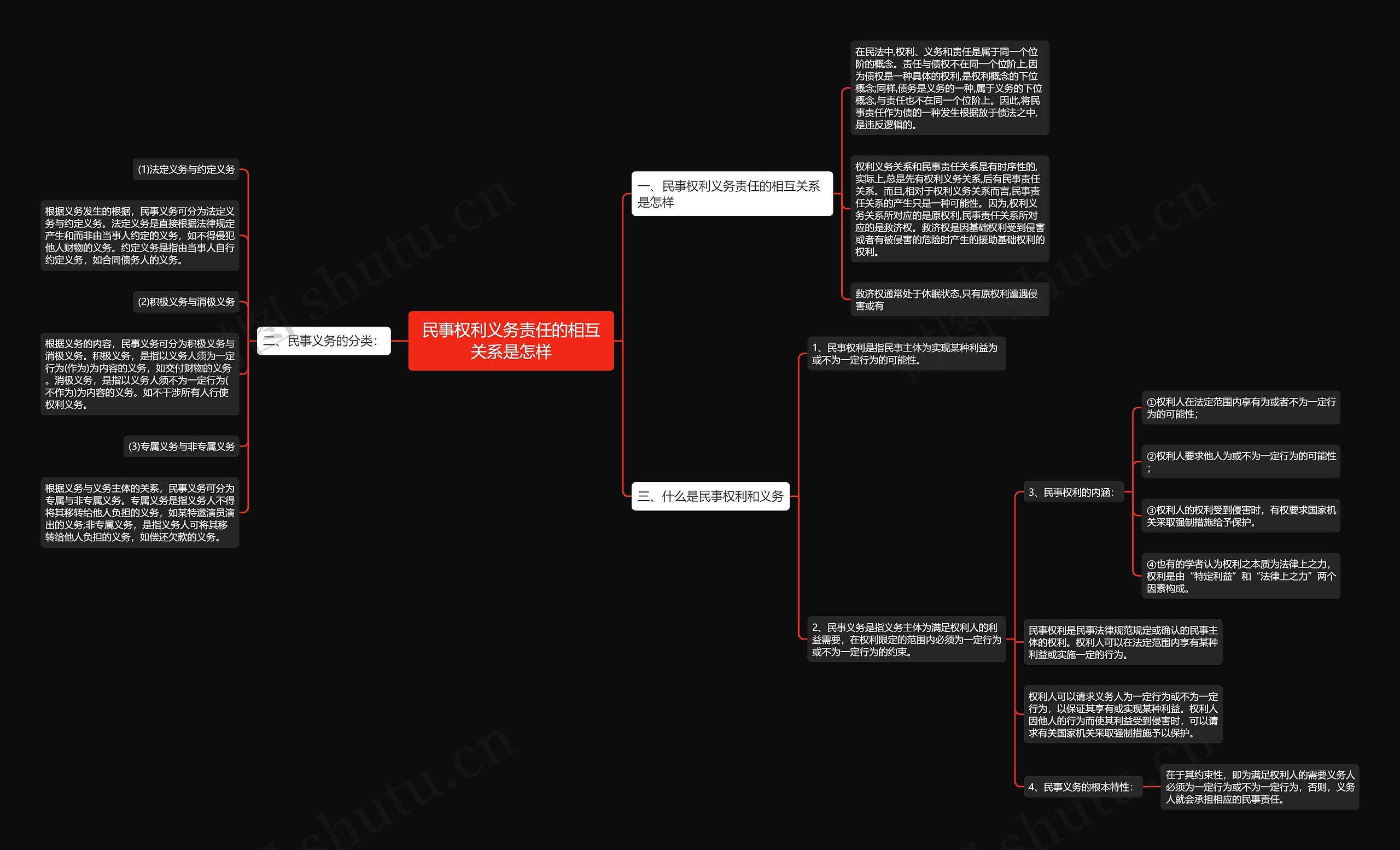 民事权利义务责任的相互关系是怎样思维导图