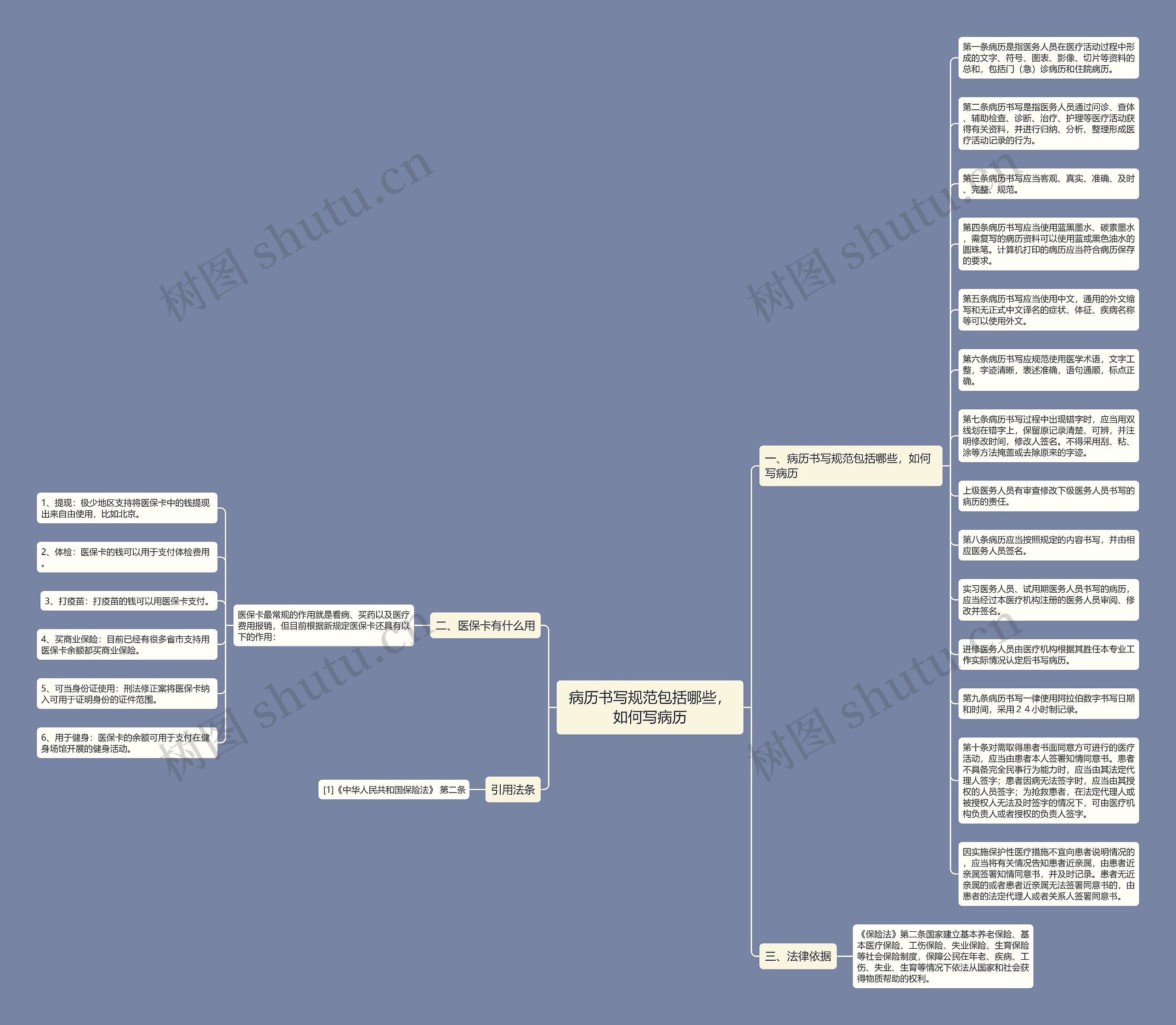 病历书写规范包括哪些，如何写病历思维导图