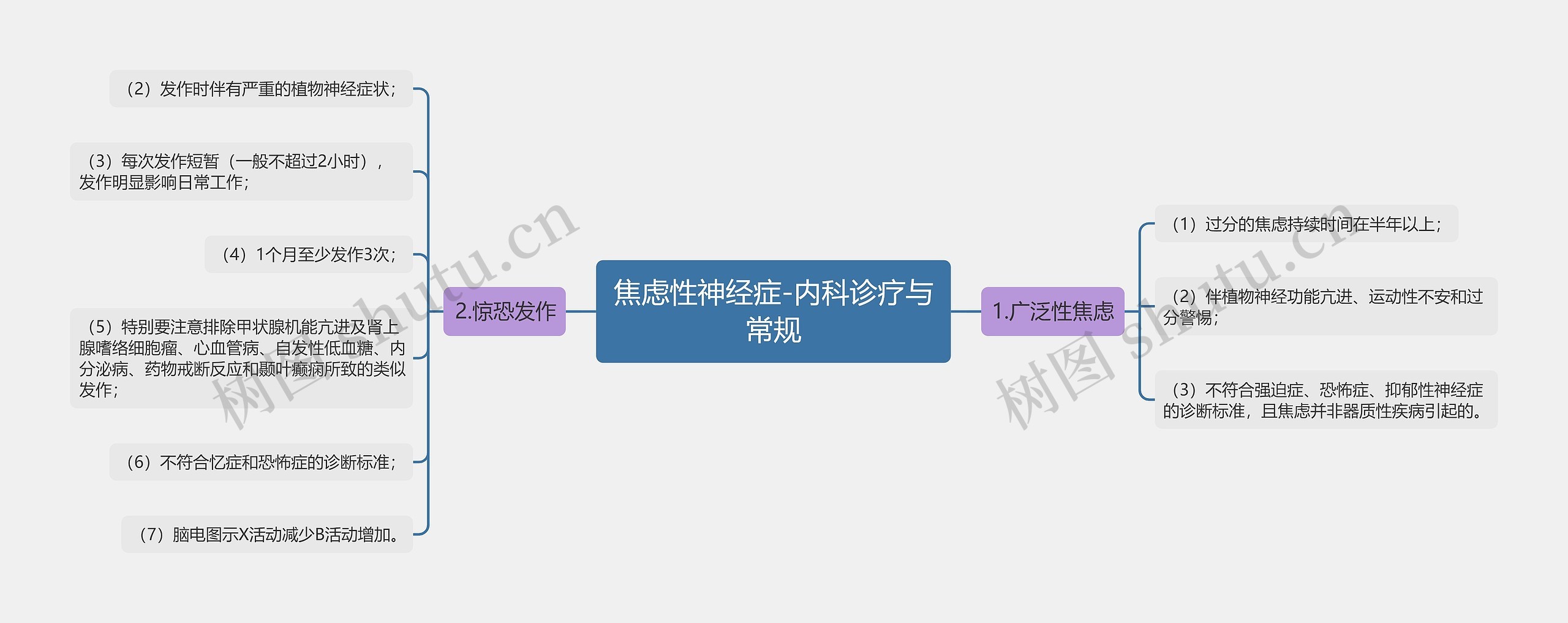 焦虑性神经症-内科诊疗与常规思维导图