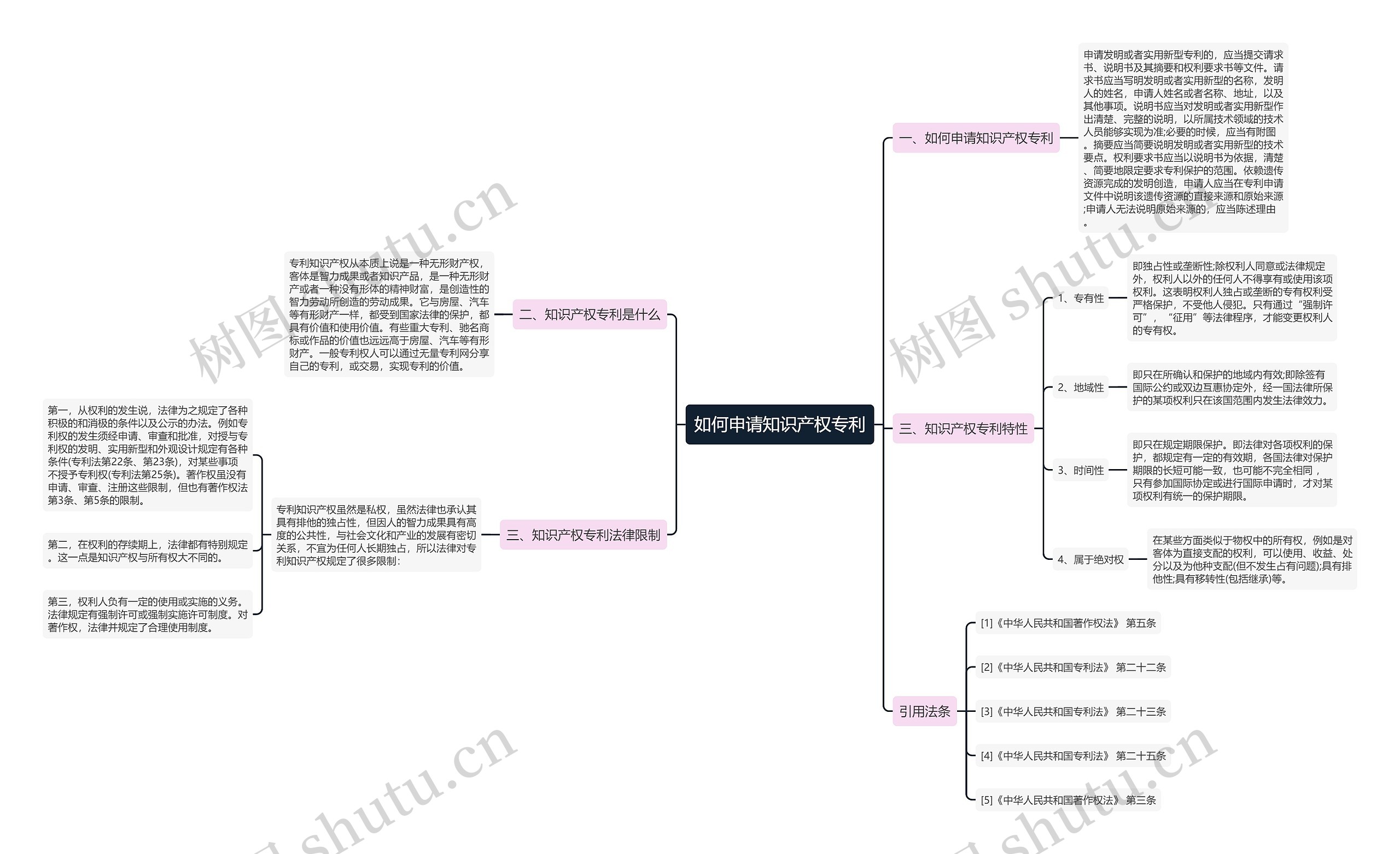 如何申请知识产权专利思维导图