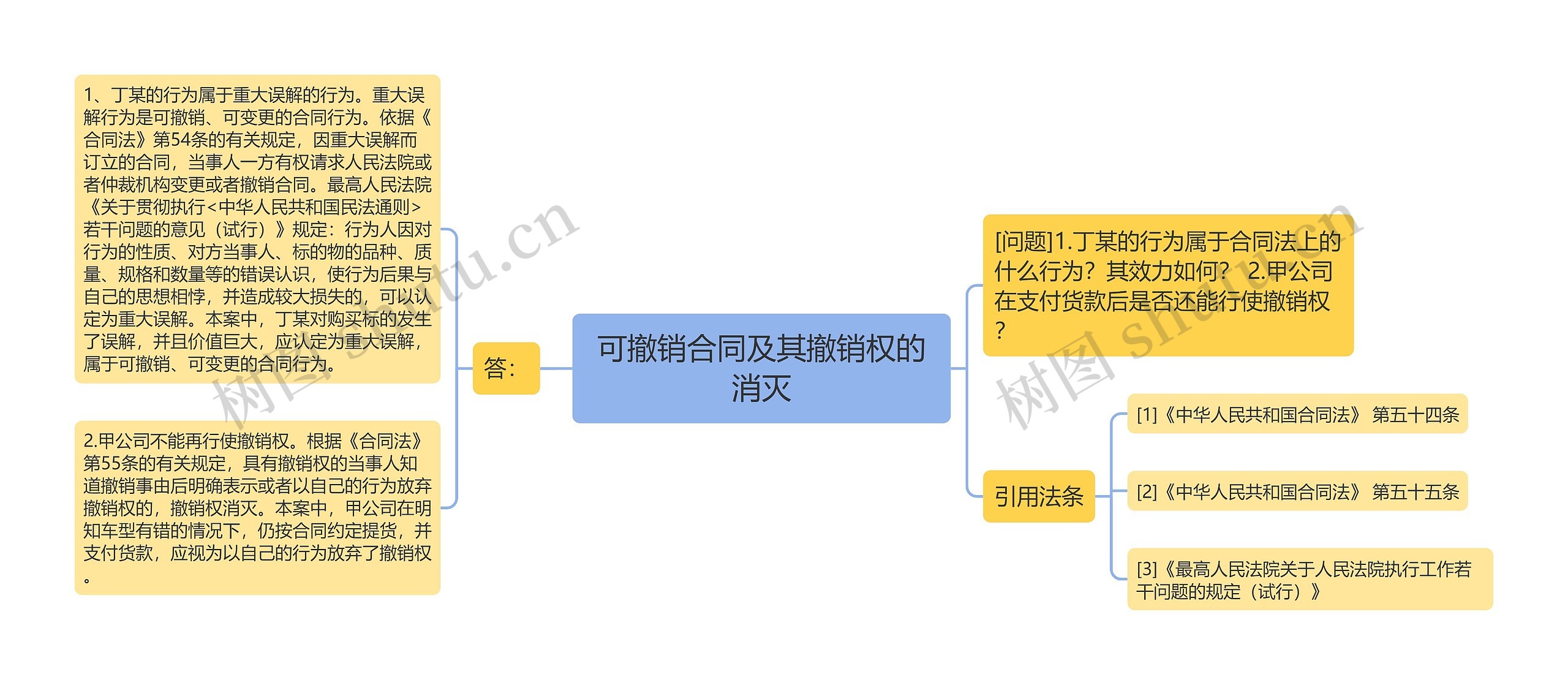 可撤销合同及其撤销权的消灭思维导图