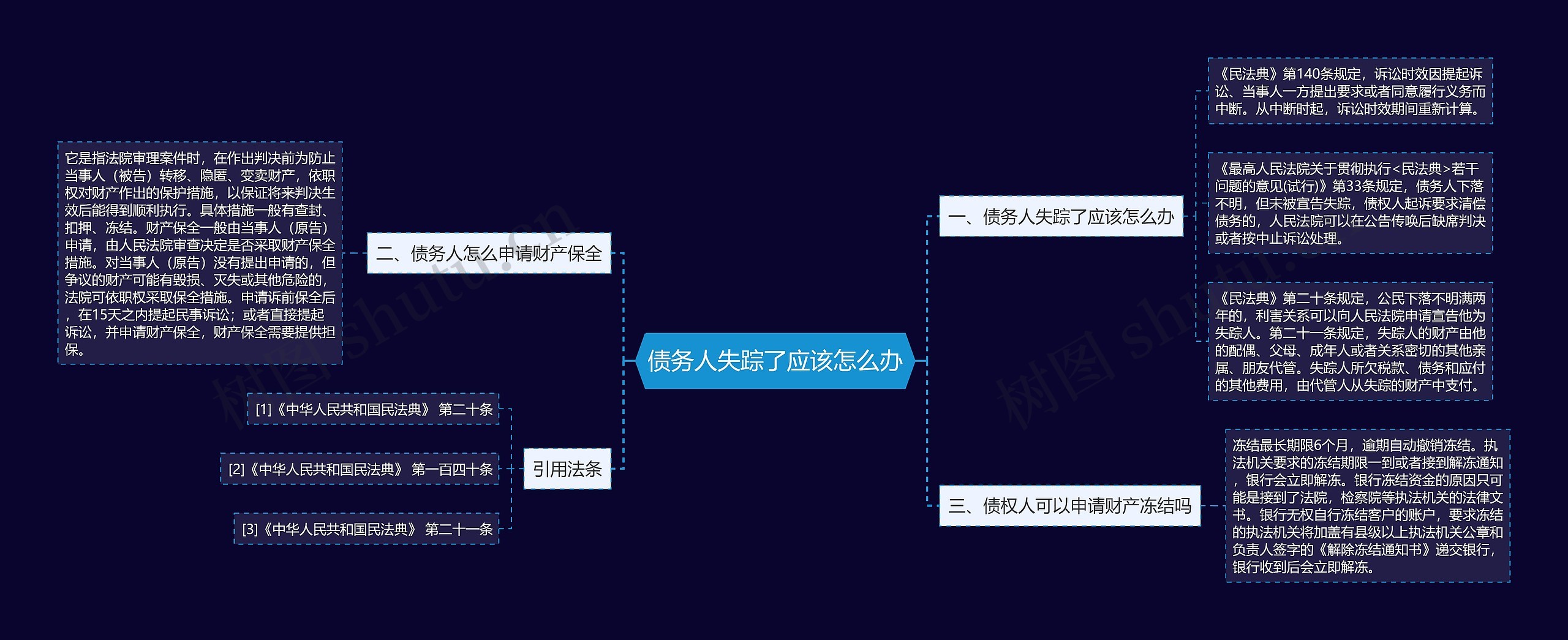 债务人失踪了应该怎么办思维导图