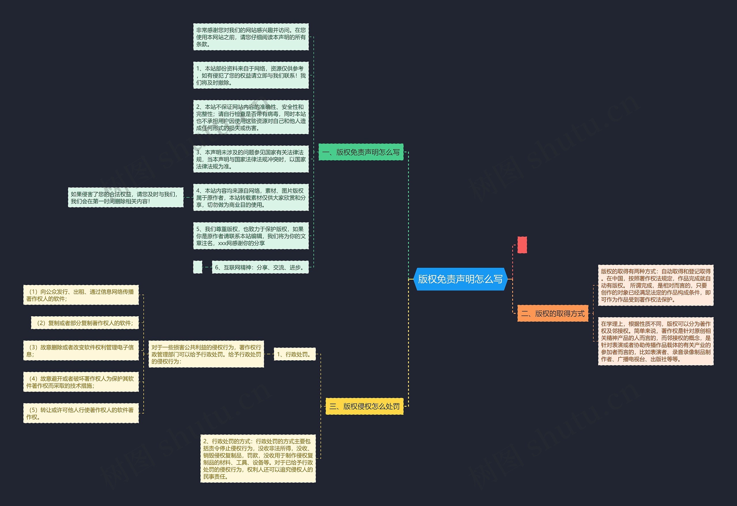 版权免责声明怎么写思维导图