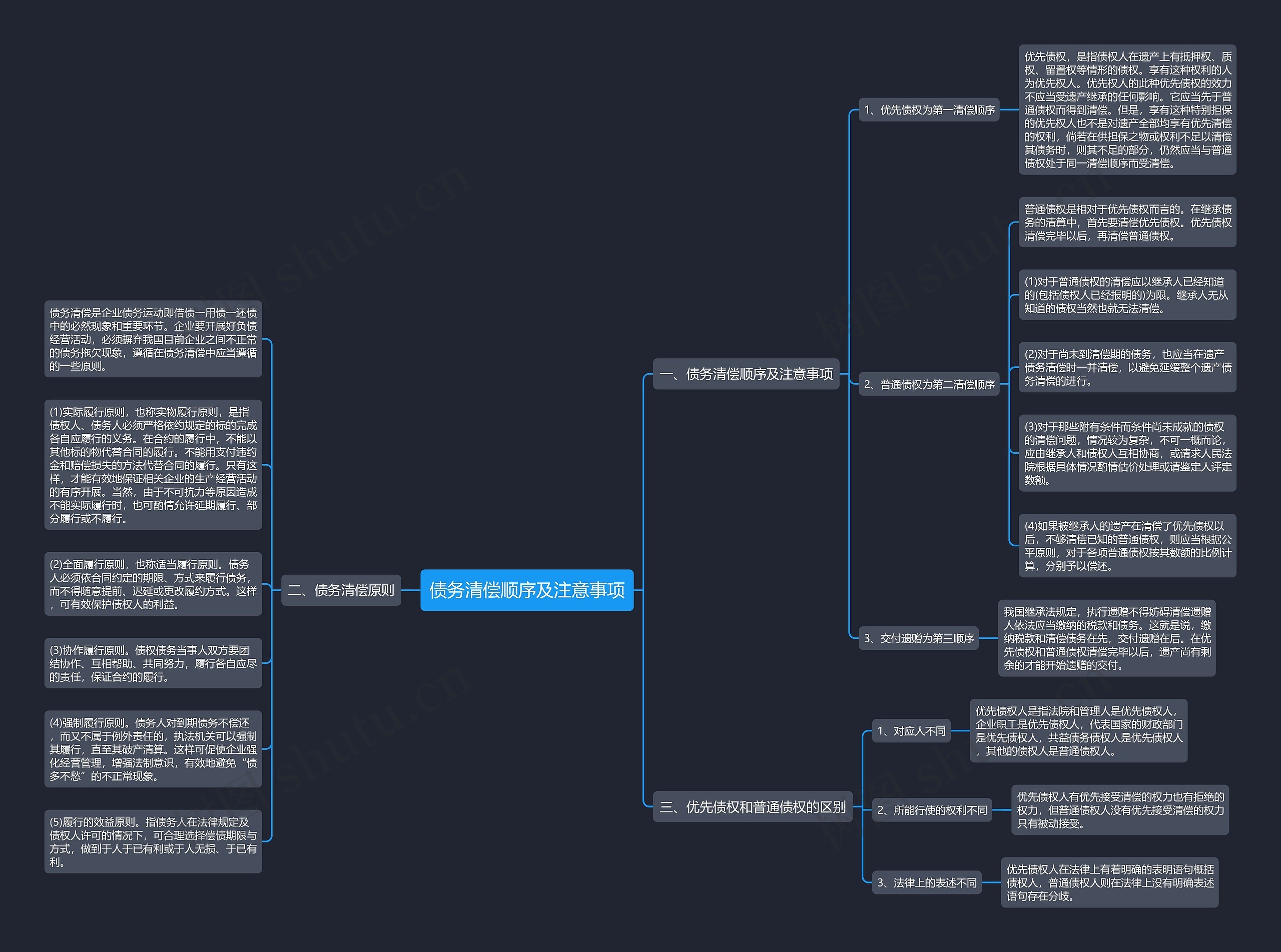 债务清偿顺序及注意事项思维导图
