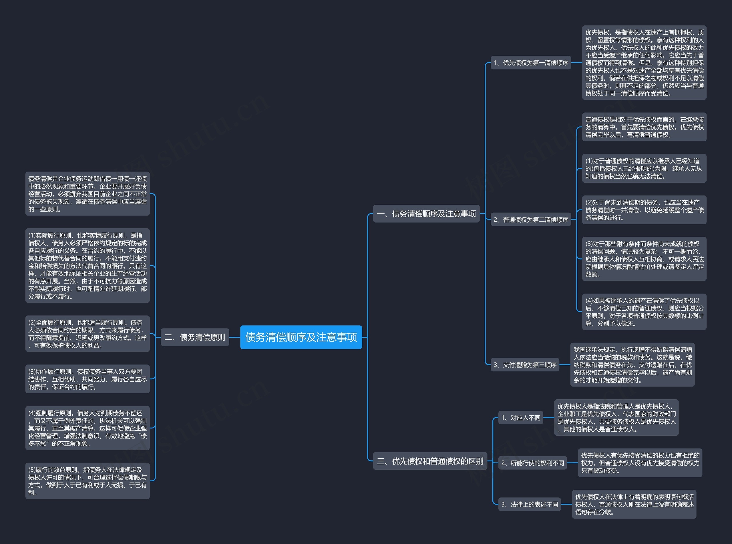 债务清偿顺序及注意事项思维导图高清图 债务清偿顺序及注意事项思维导图