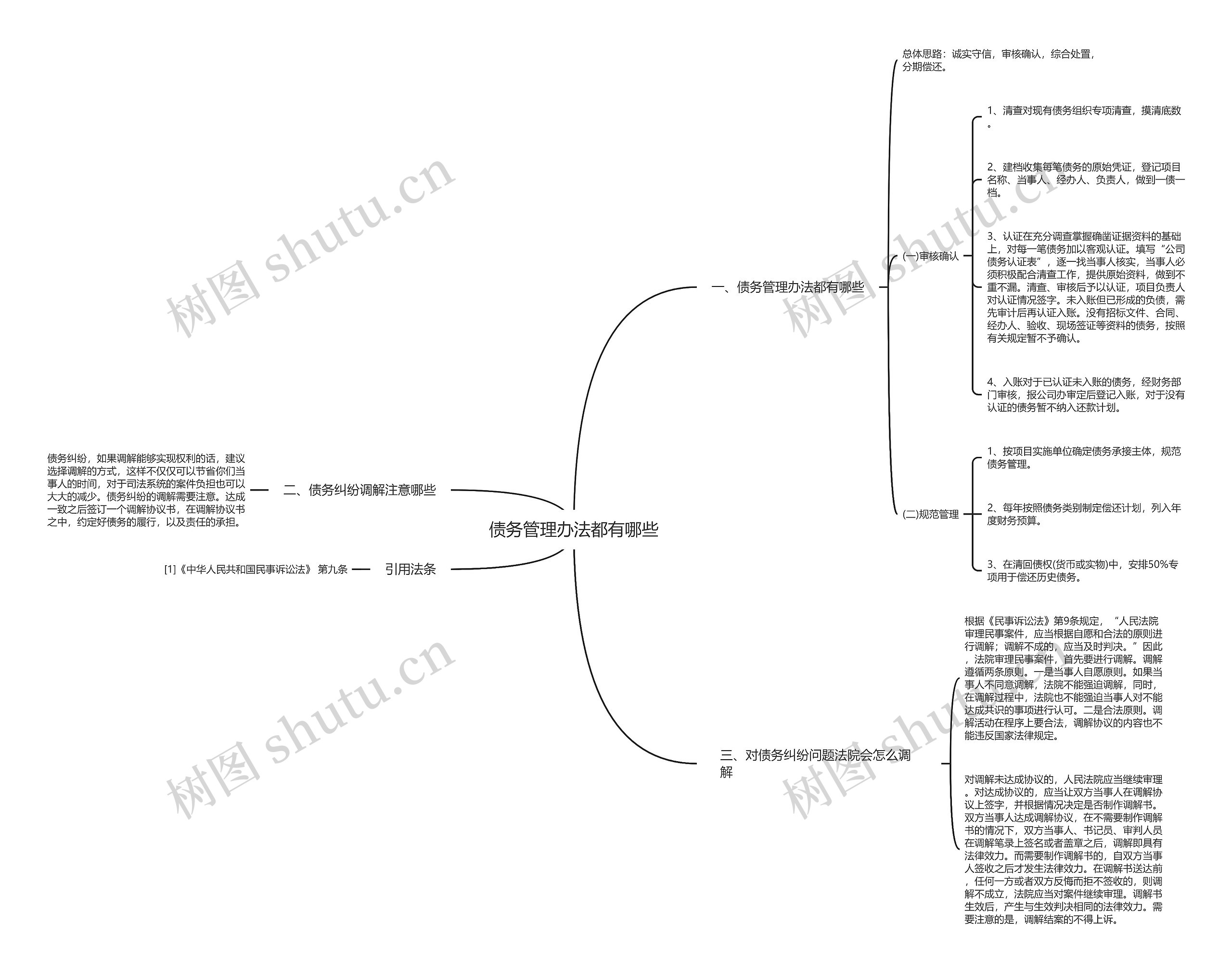 债务管理办法都有哪些思维导图
