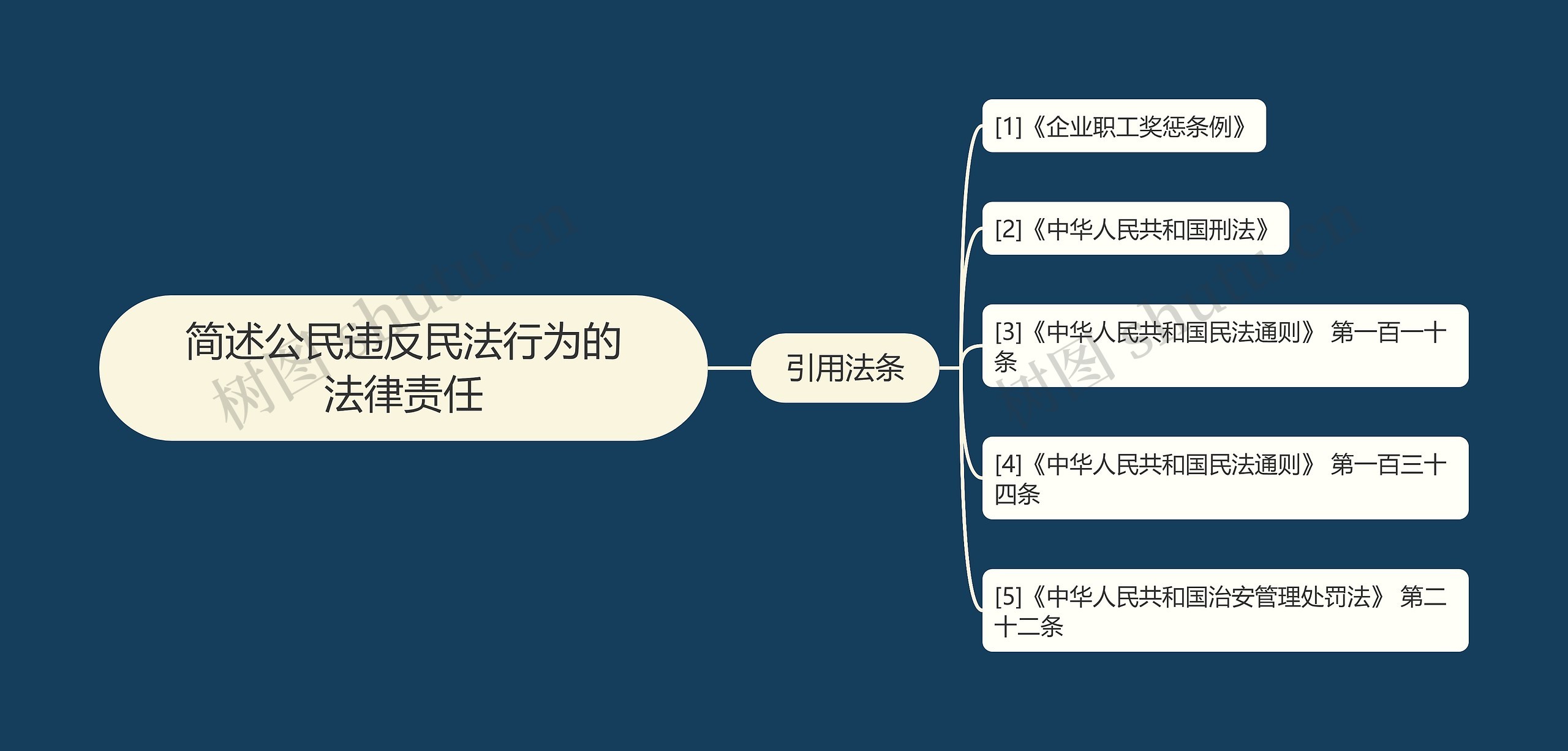 简述公民违反民法行为的法律责任思维导图