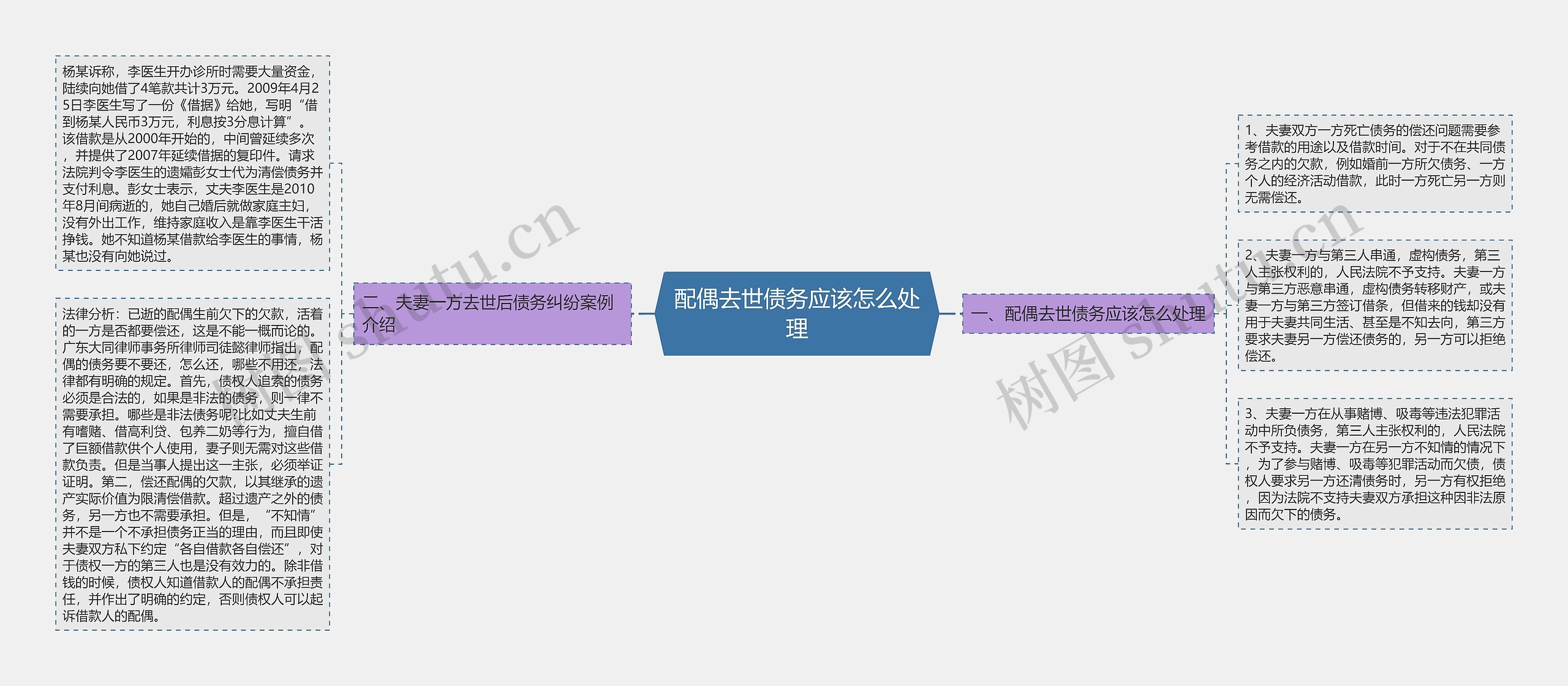 配偶去世债务应该怎么处理思维导图