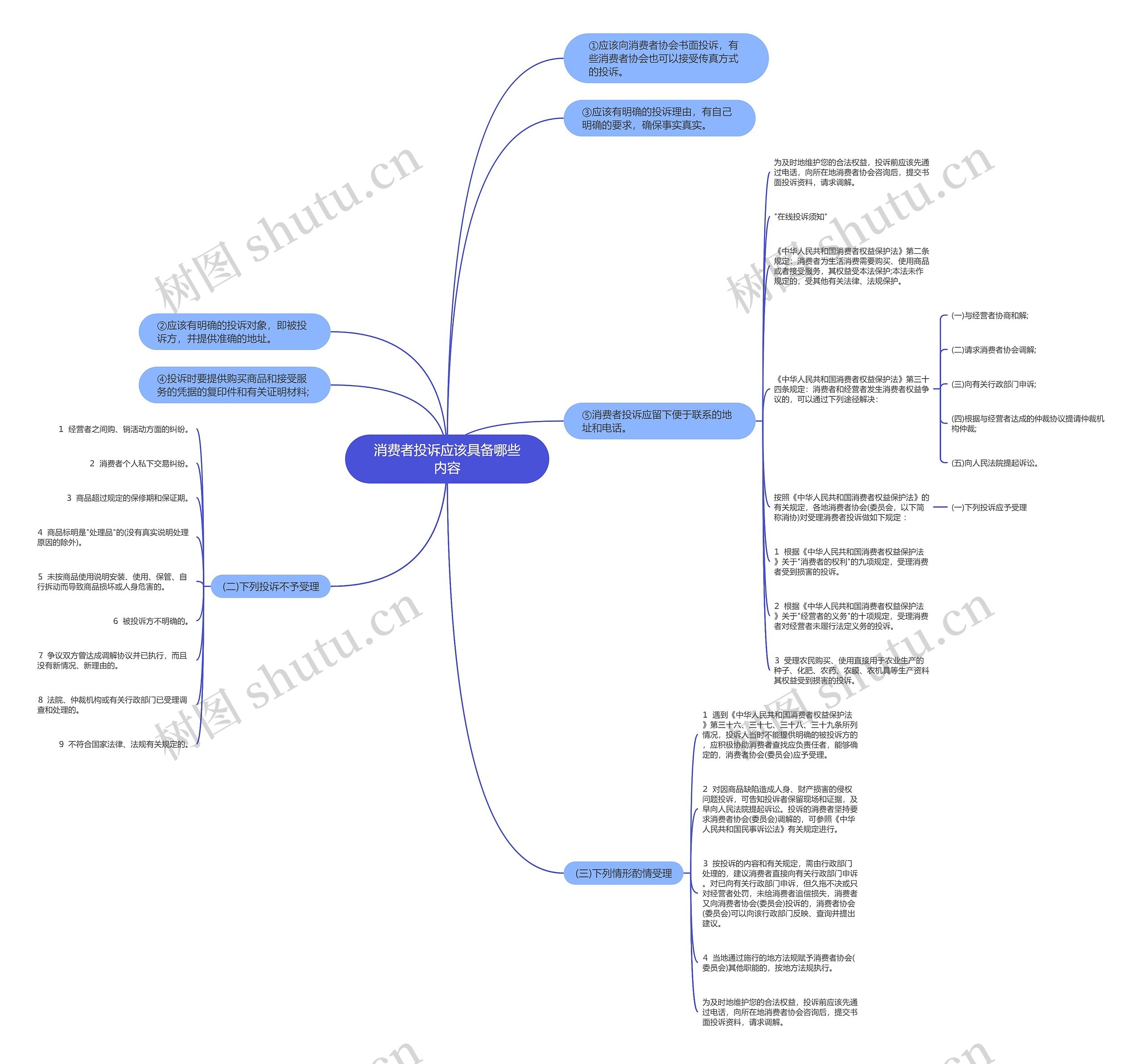 消费者投诉应该具备哪些内容思维导图