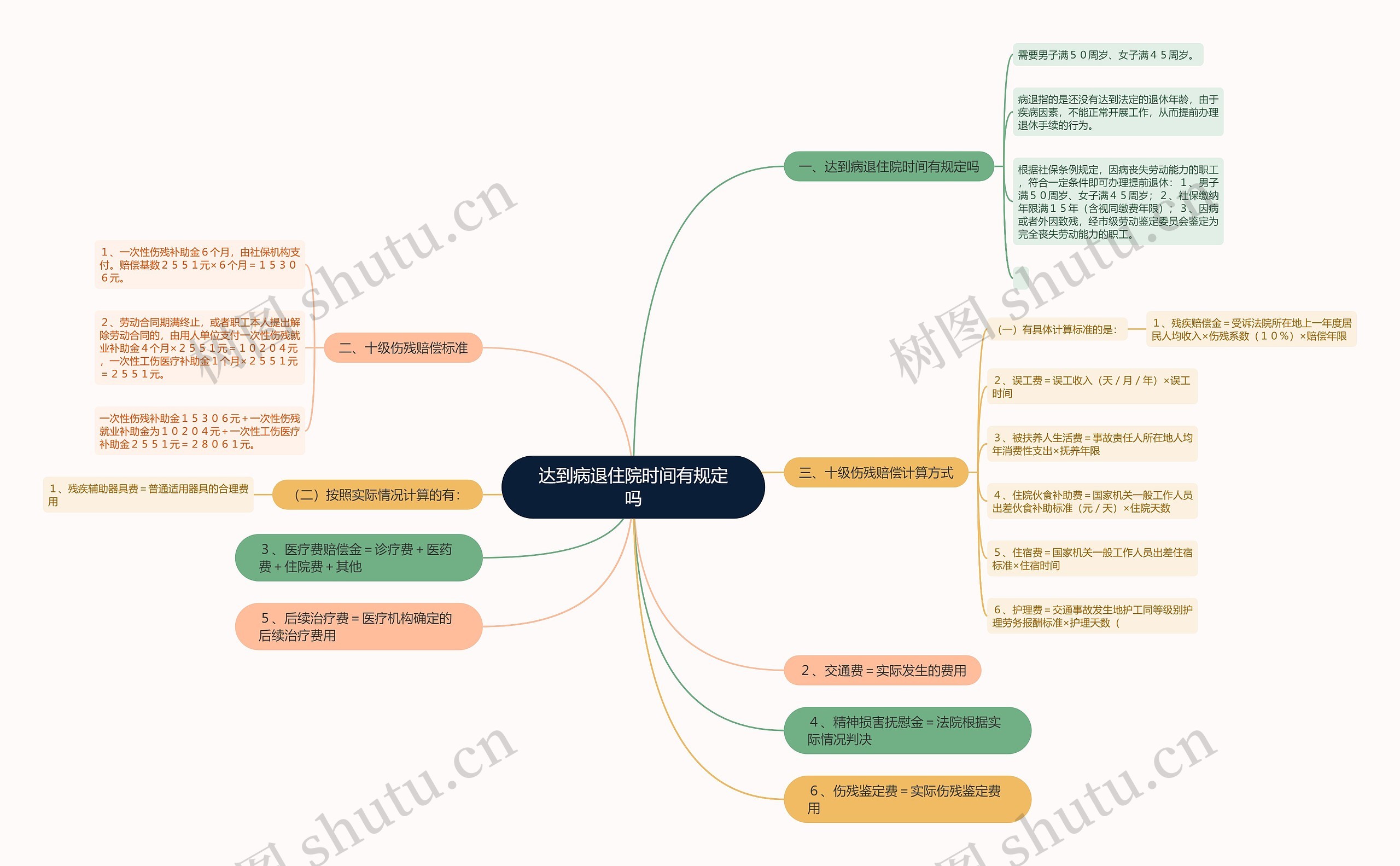达到病退住院时间有规定吗思维导图