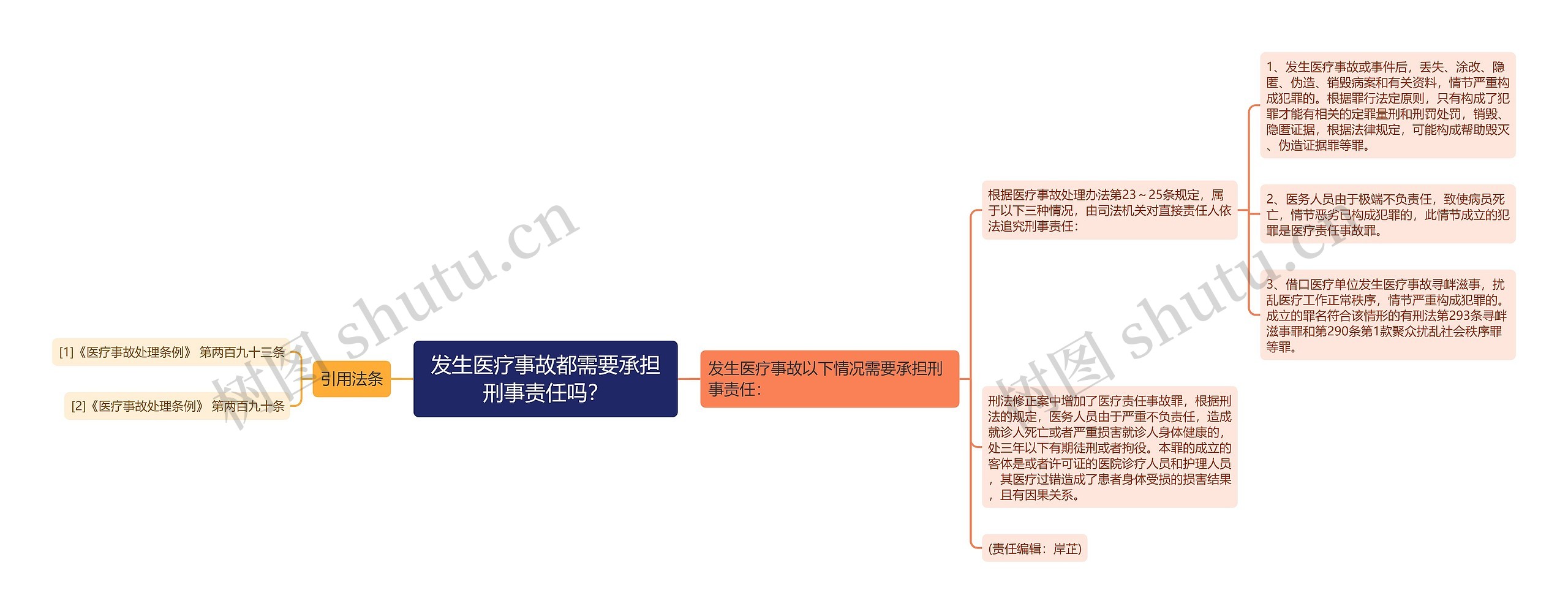 发生医疗事故都需要承担刑事责任吗？思维导图