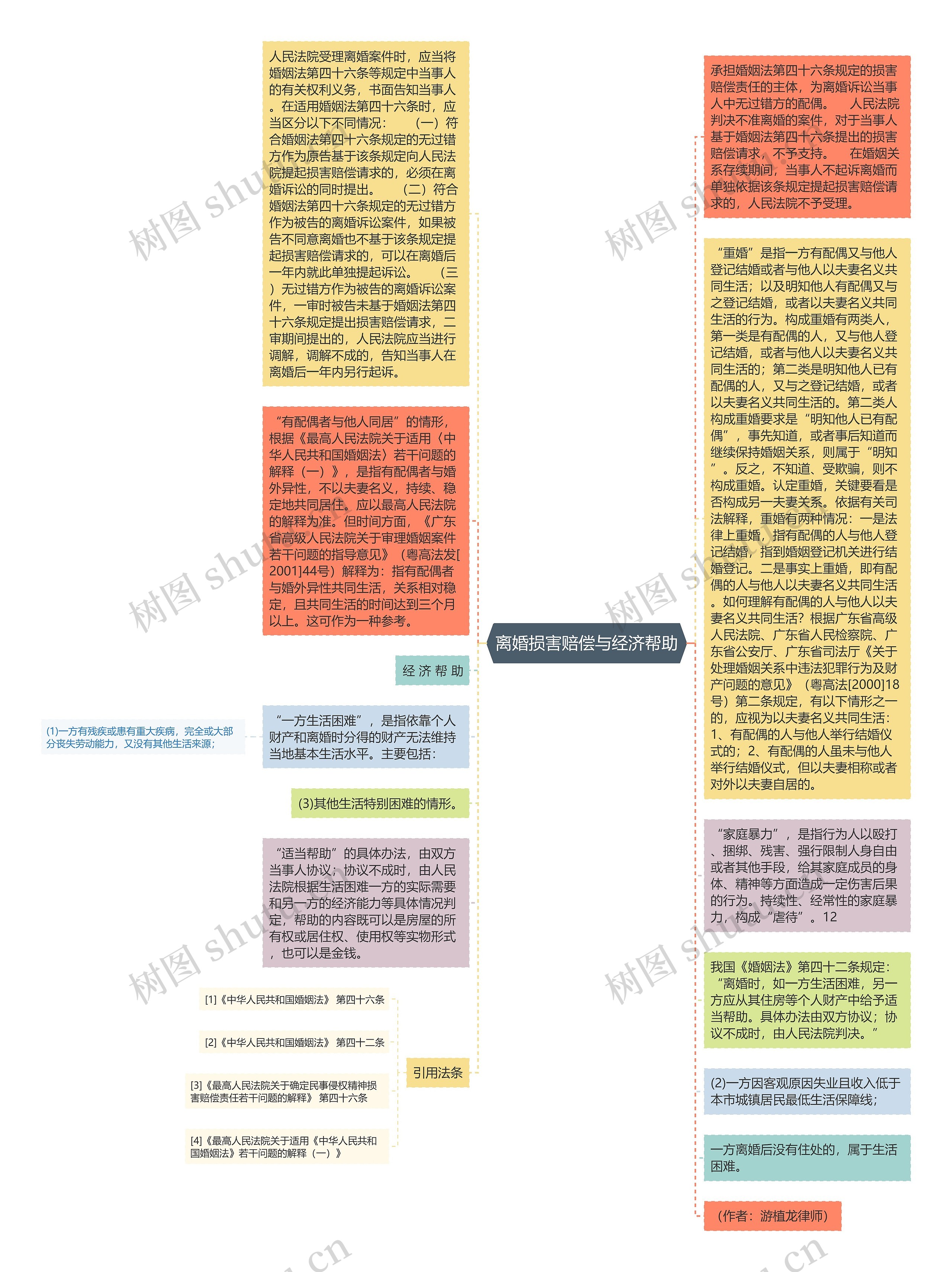 离婚损害赔偿与经济帮助思维导图