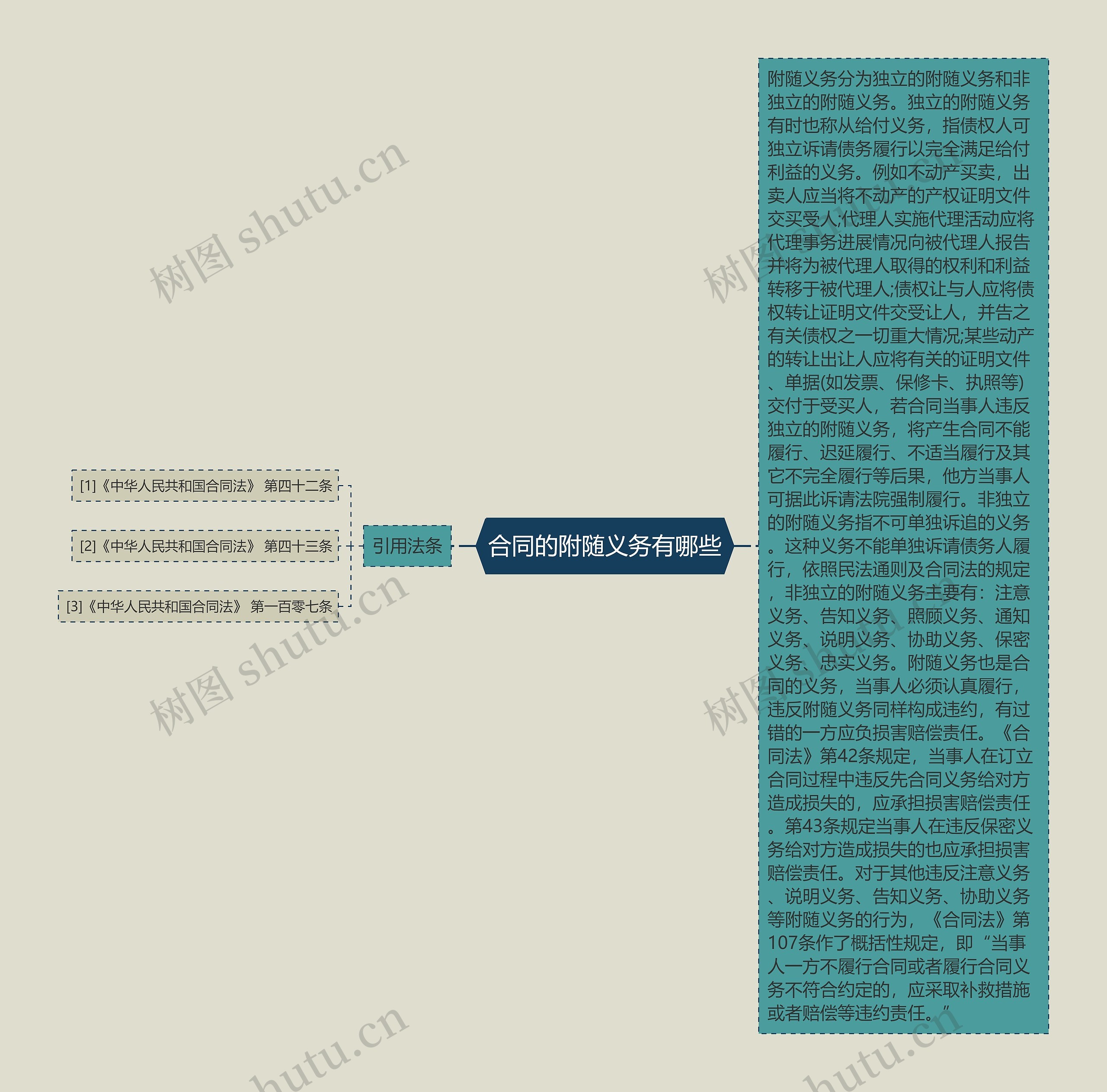 合同的附随义务有哪些思维导图