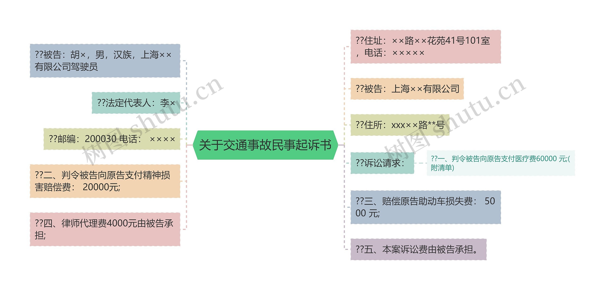 关于交通事故民事起诉书