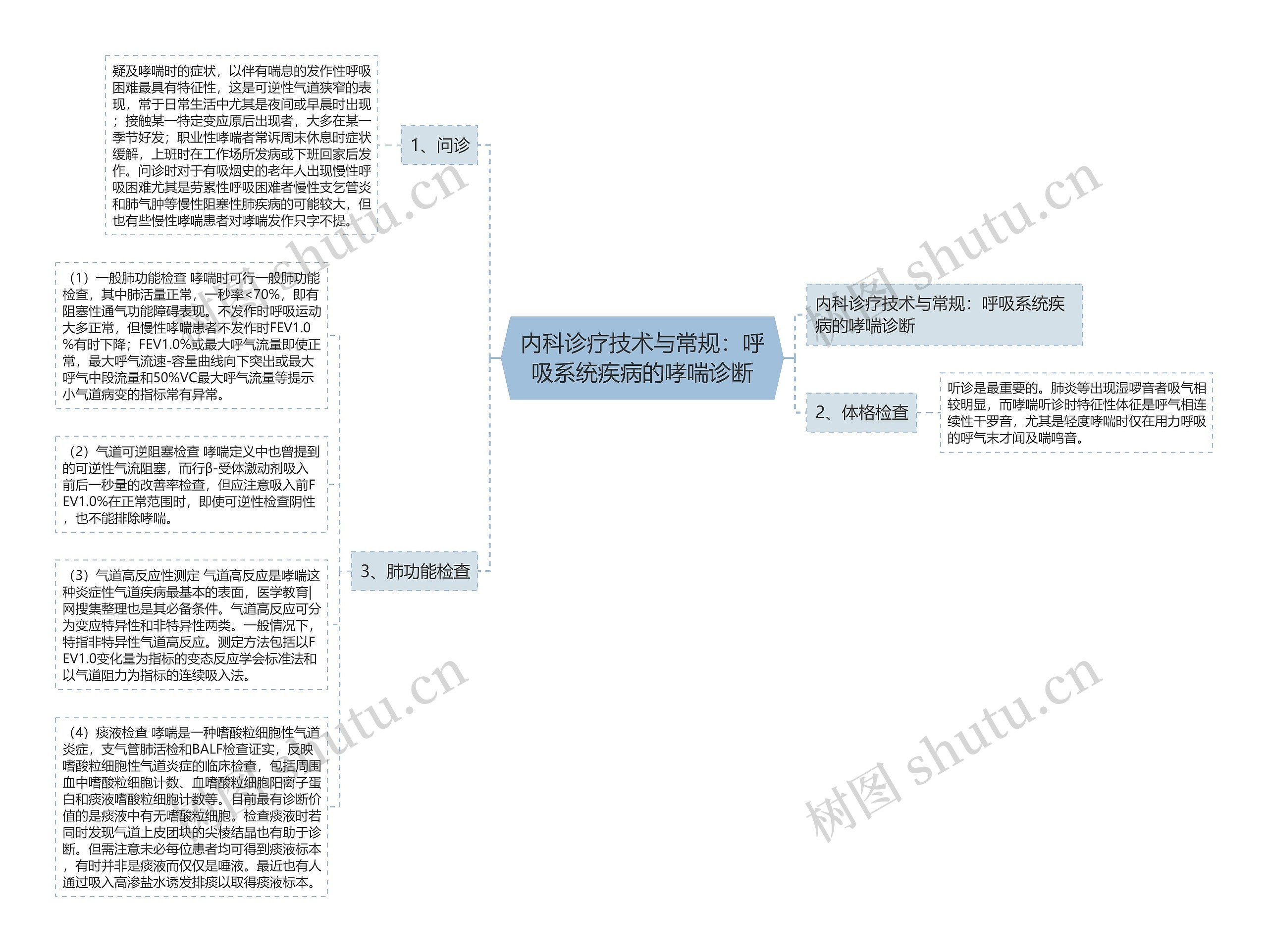 内科诊疗技术与常规：呼吸系统疾病的哮喘诊断思维导图