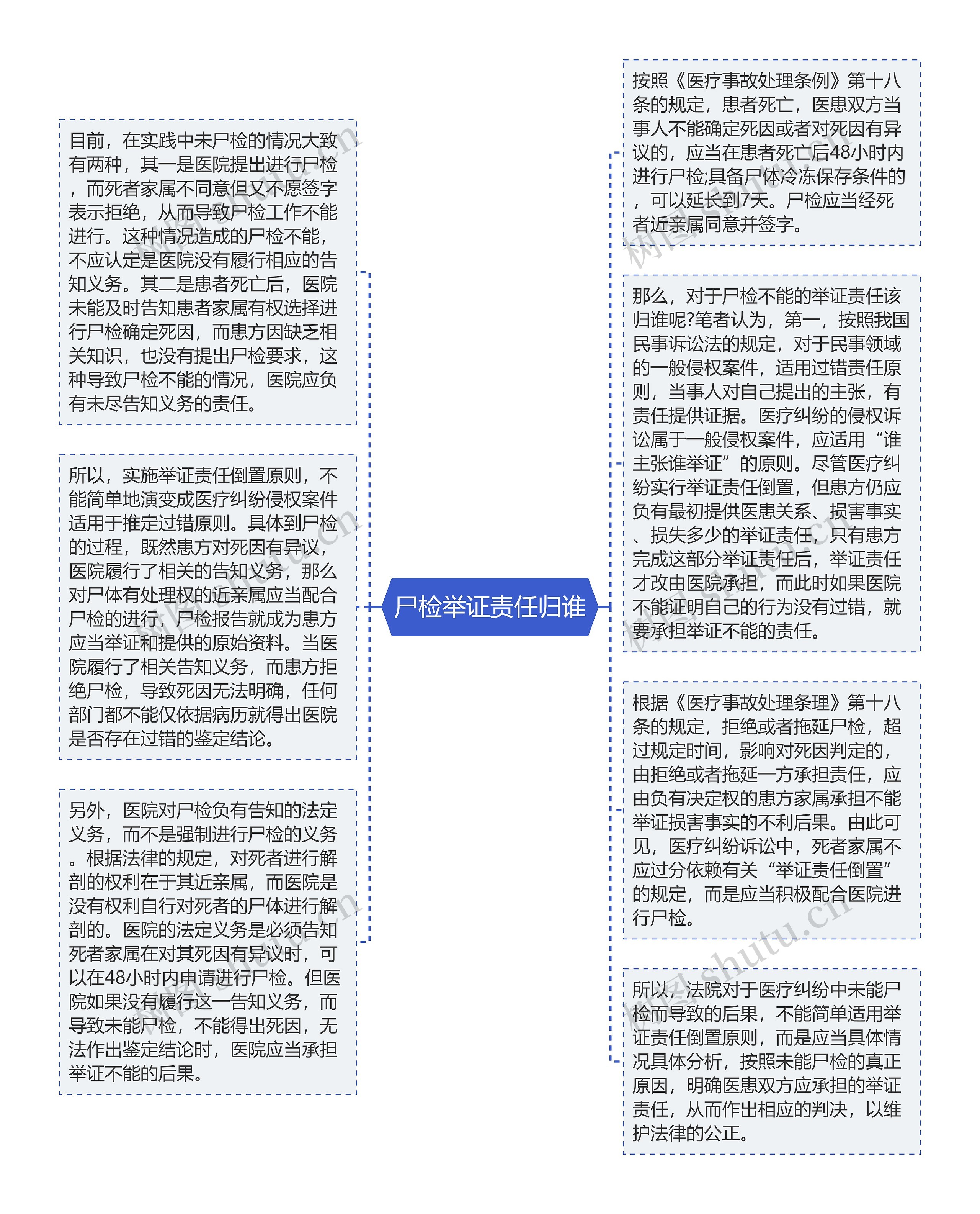 尸检举证责任归谁思维导图