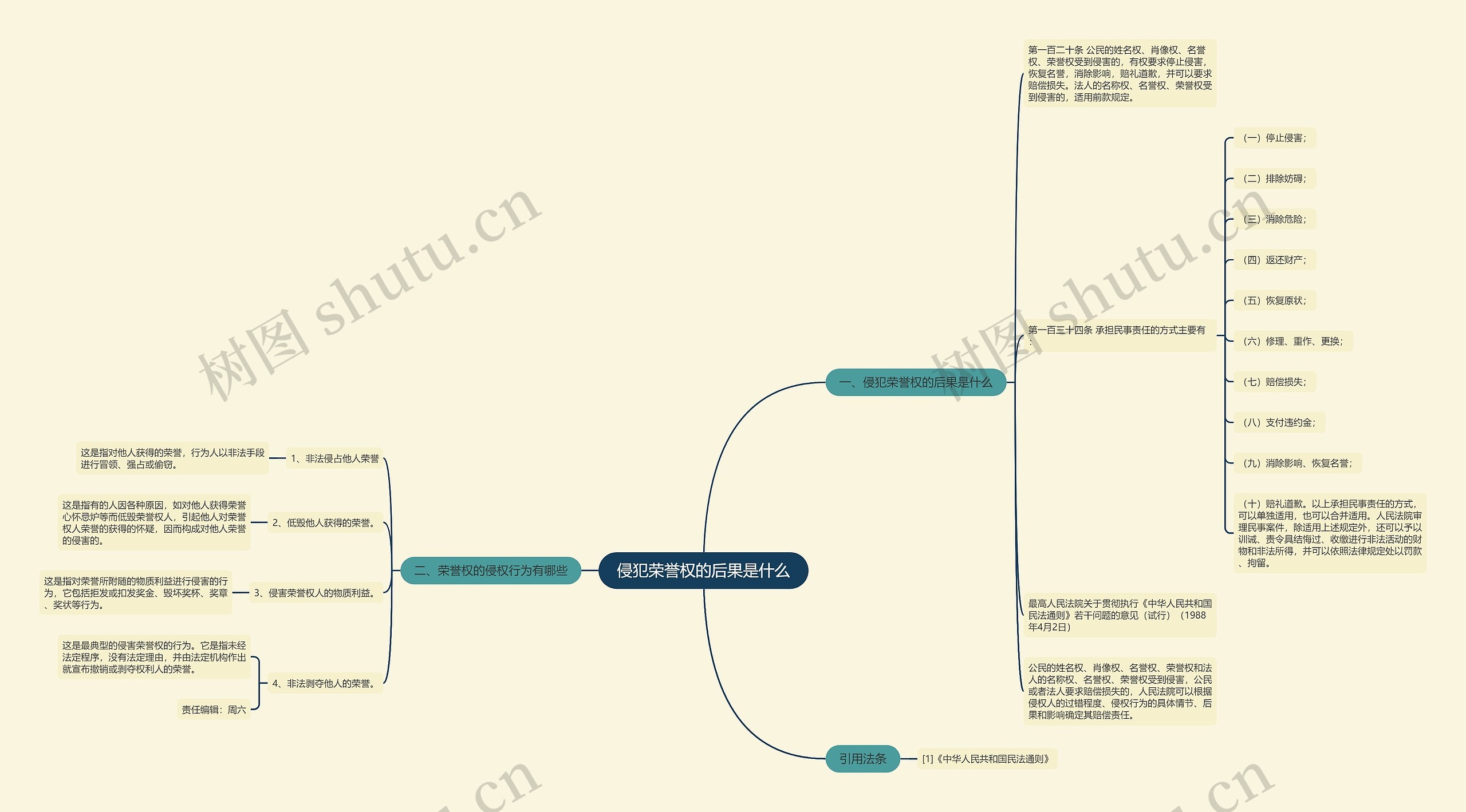 侵犯荣誉权的后果是什么思维导图