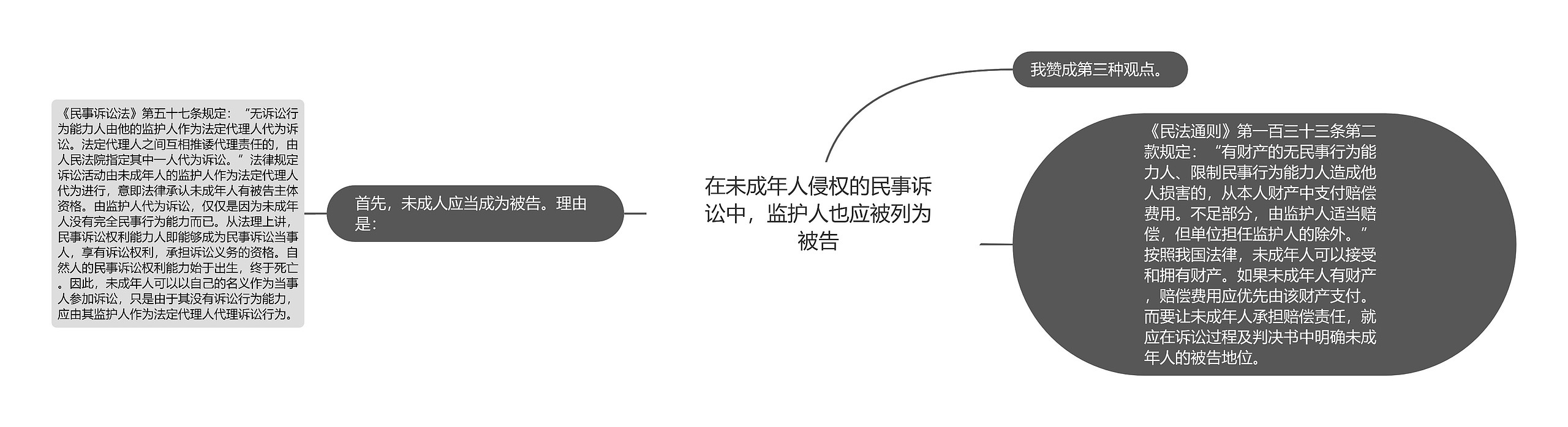 在未成年人侵权的民事诉讼中，监护人也应被列为被告思维导图