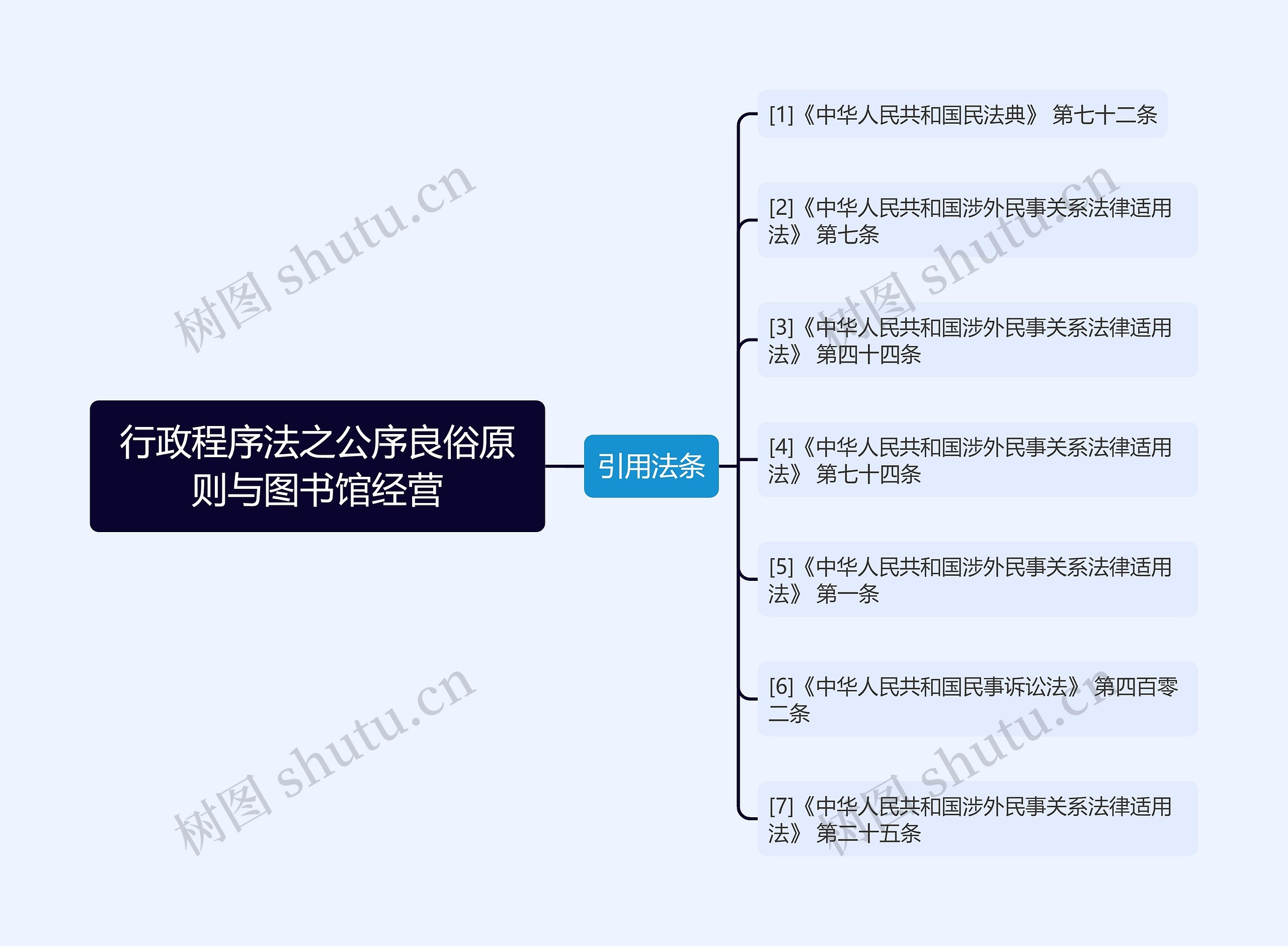 行政程序法之公序良俗原则与图书馆经营思维导图