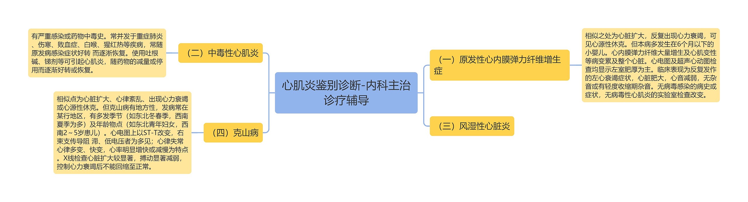 心肌炎鉴别诊断-内科主治诊疗辅导