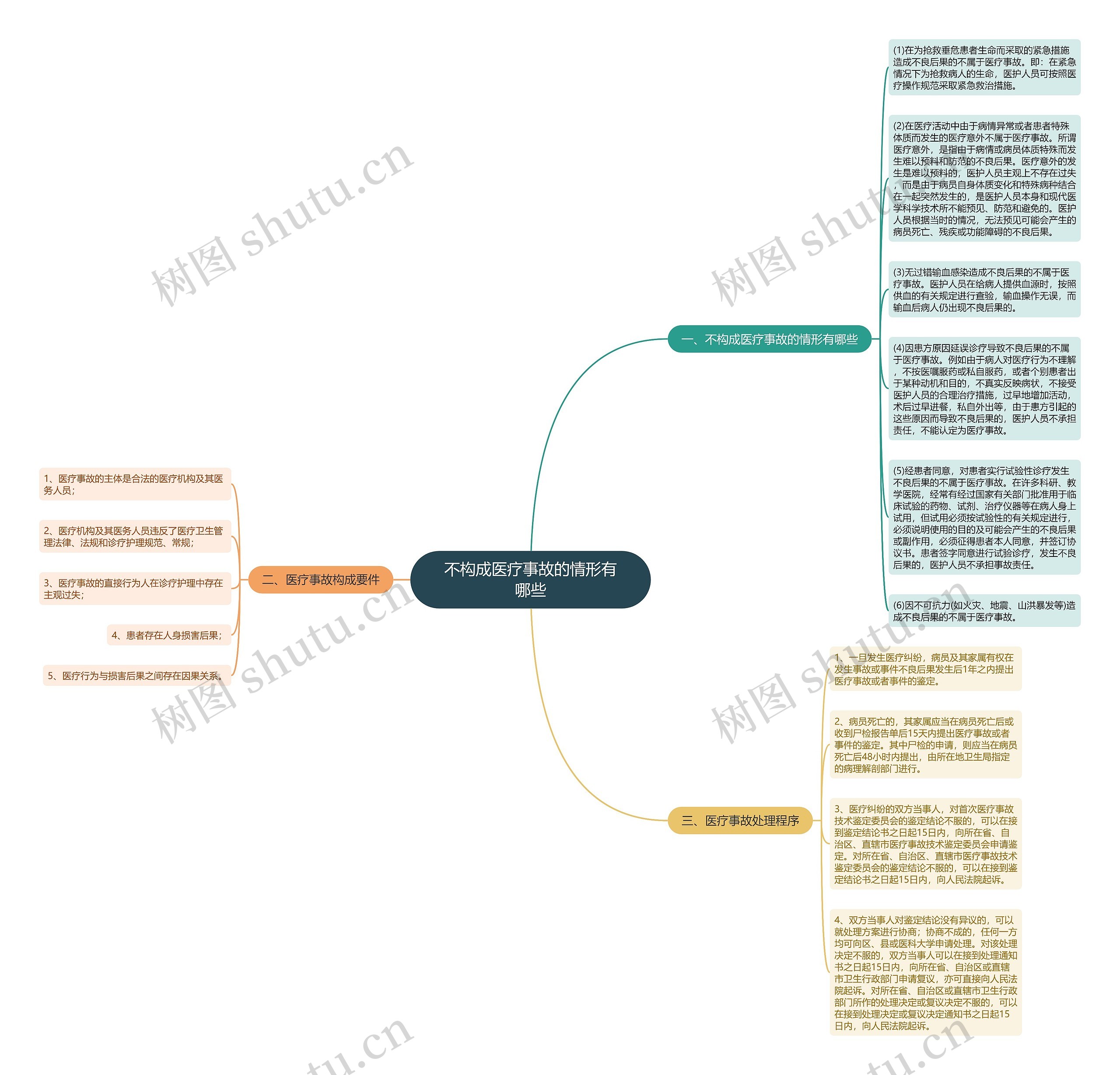 不构成医疗事故的情形有哪些思维导图
