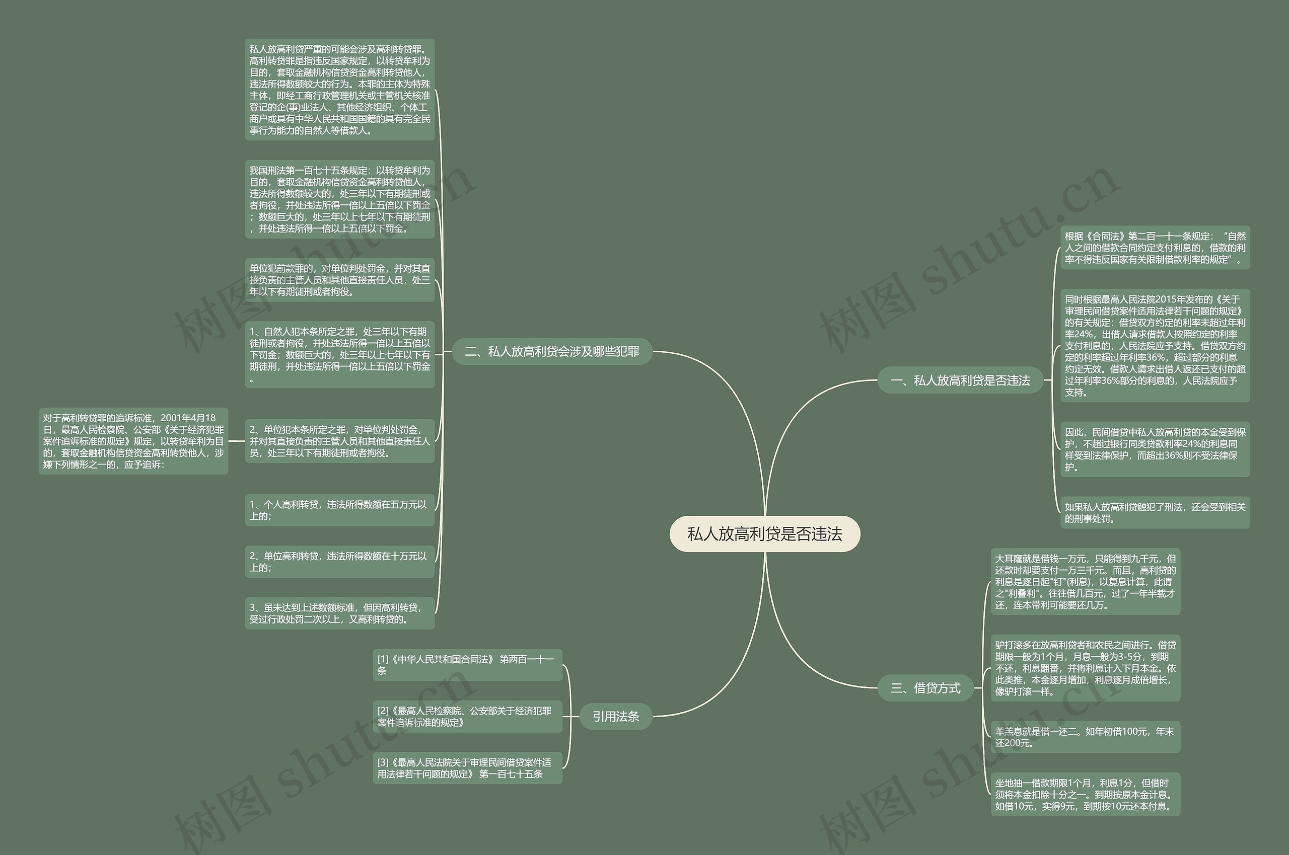 私人放高利贷是否违法思维导图