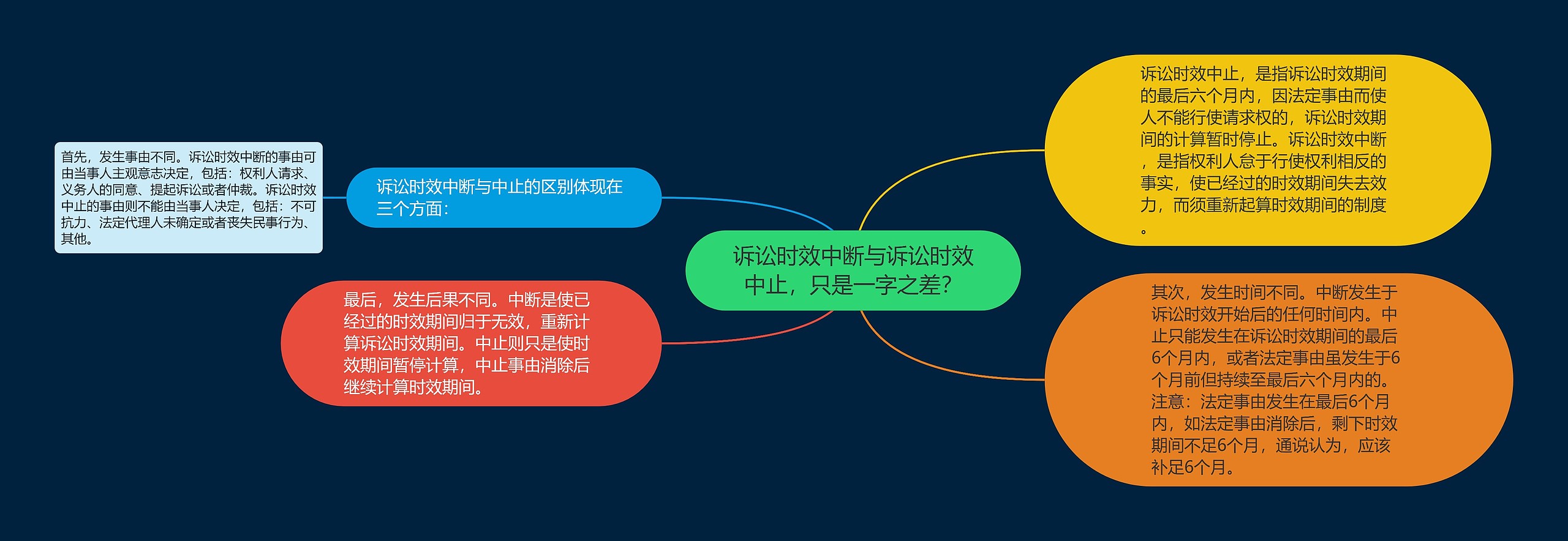 诉讼时效中断与诉讼时效中止，只是一字之差？思维导图