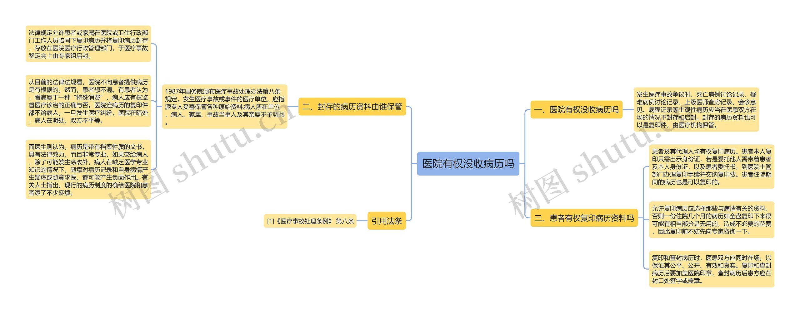 医院有权没收病历吗思维导图