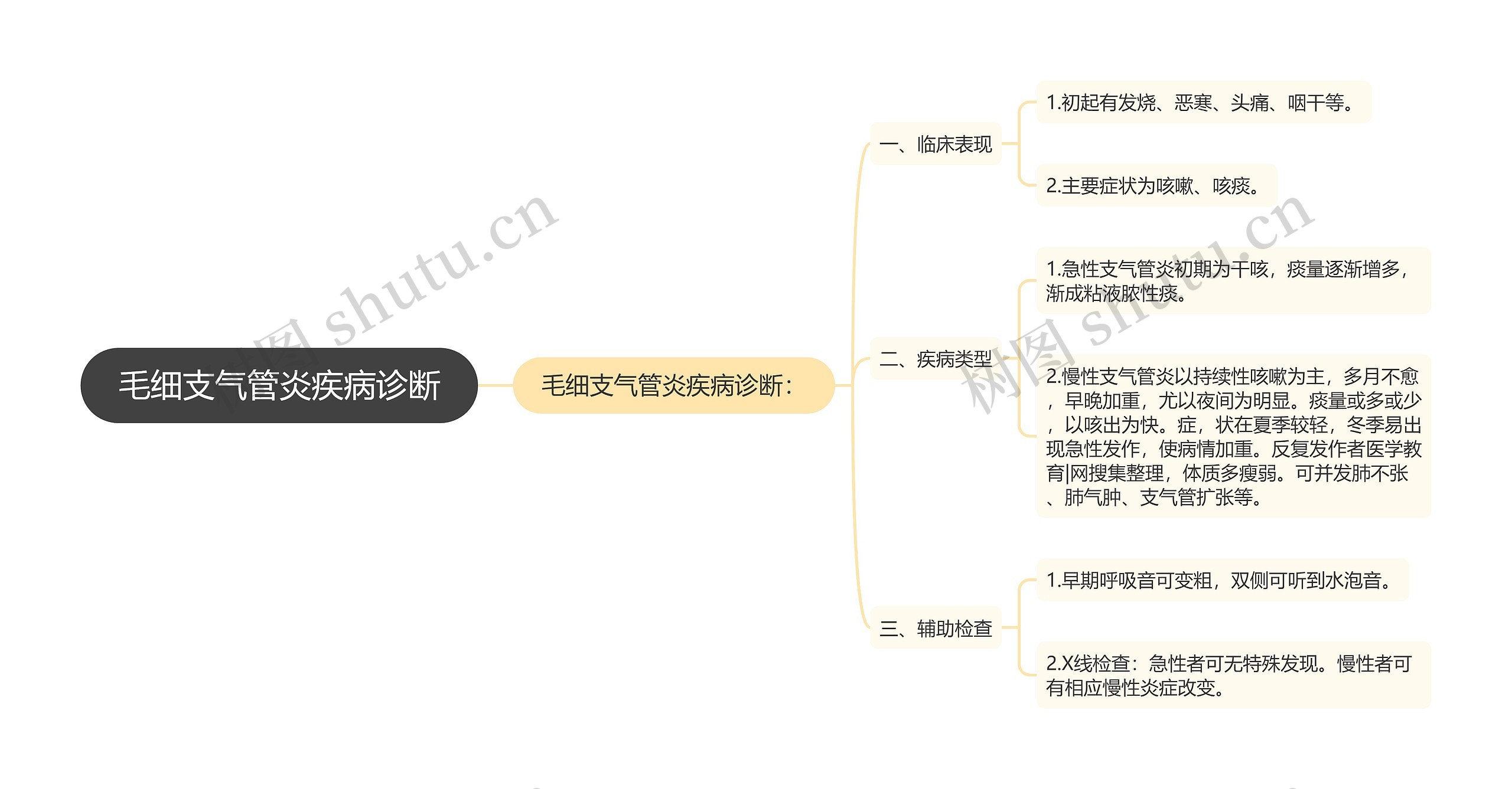 毛细支气管炎疾病诊断思维导图