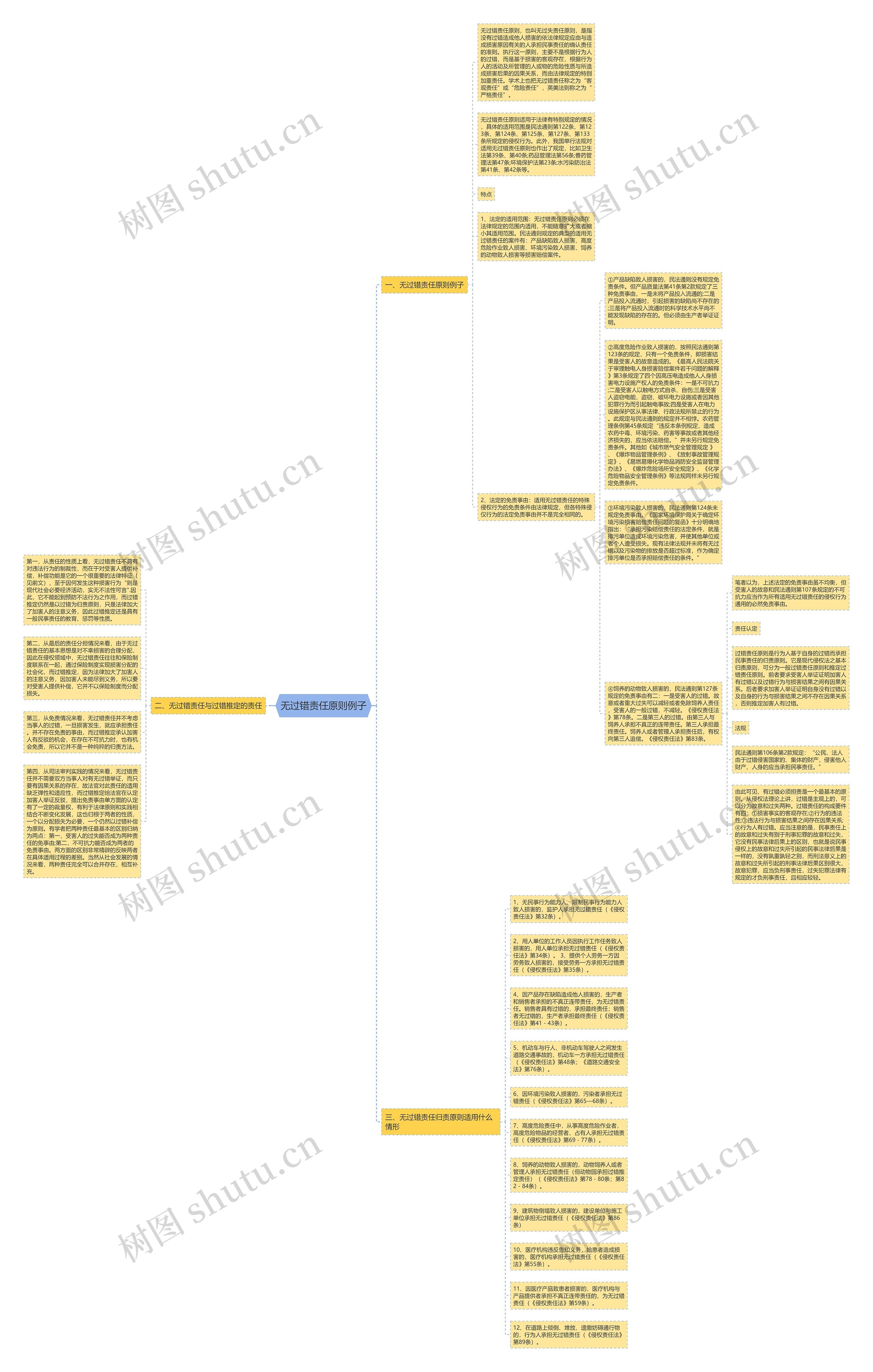 无过错责任原则例子思维导图