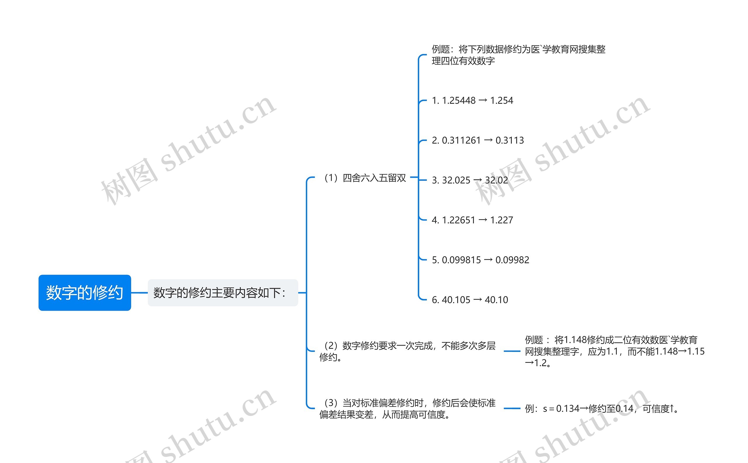 数字的修约思维导图