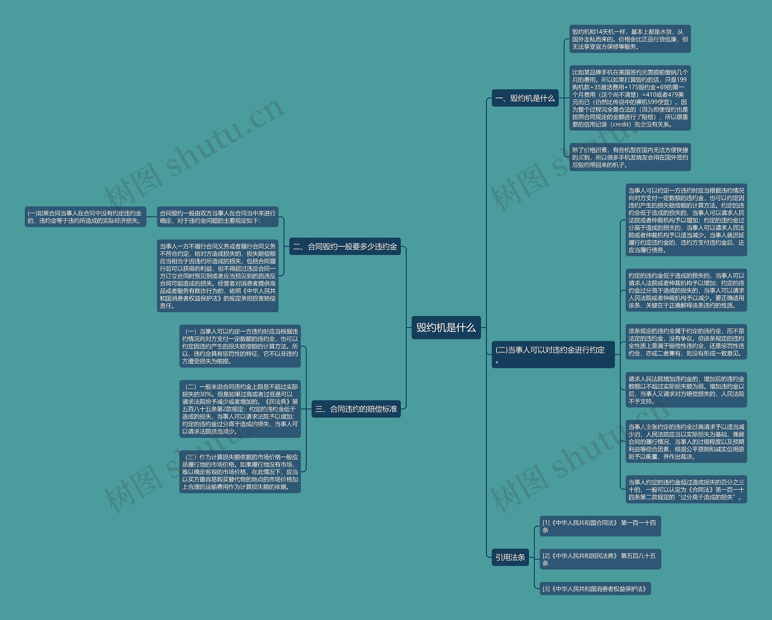 毁约机是什么思维导图