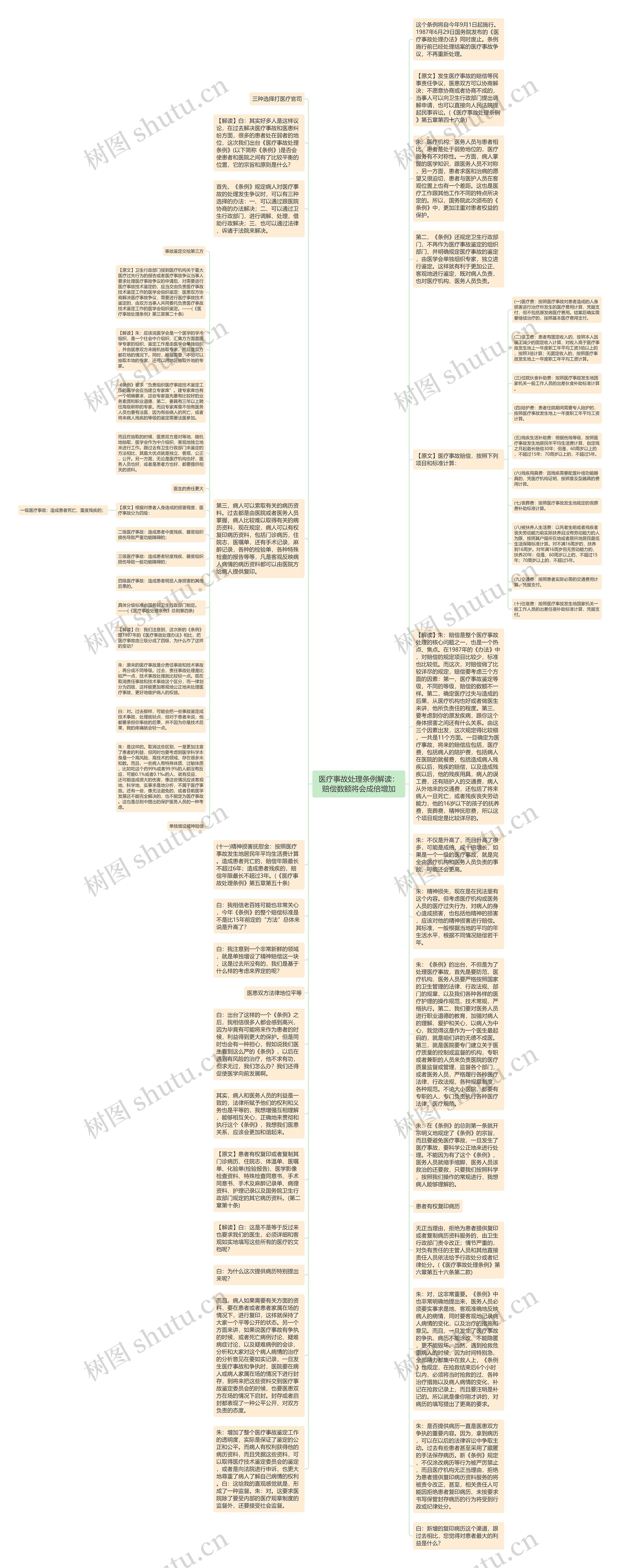 医疗事故处理条例解读：赔偿数额将会成倍增加思维导图