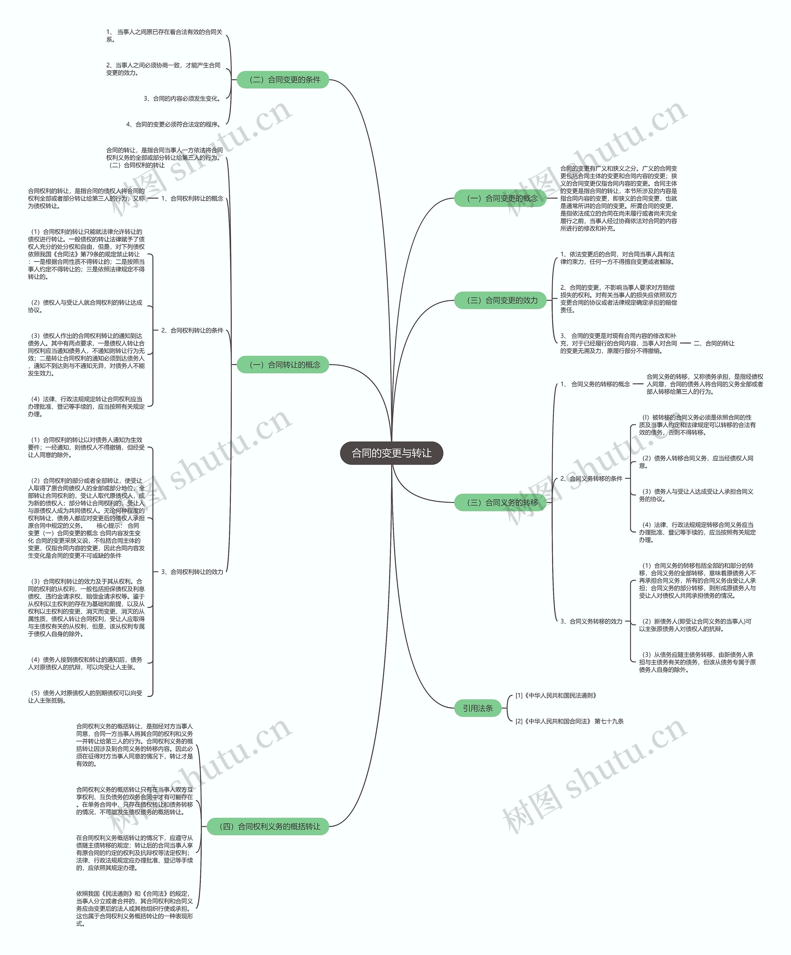 合同的变更与转让思维导图