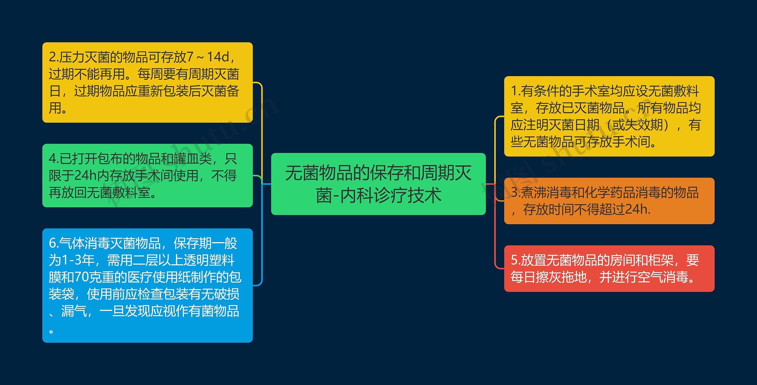 无菌物品的保存和周期灭菌-内科诊疗技术