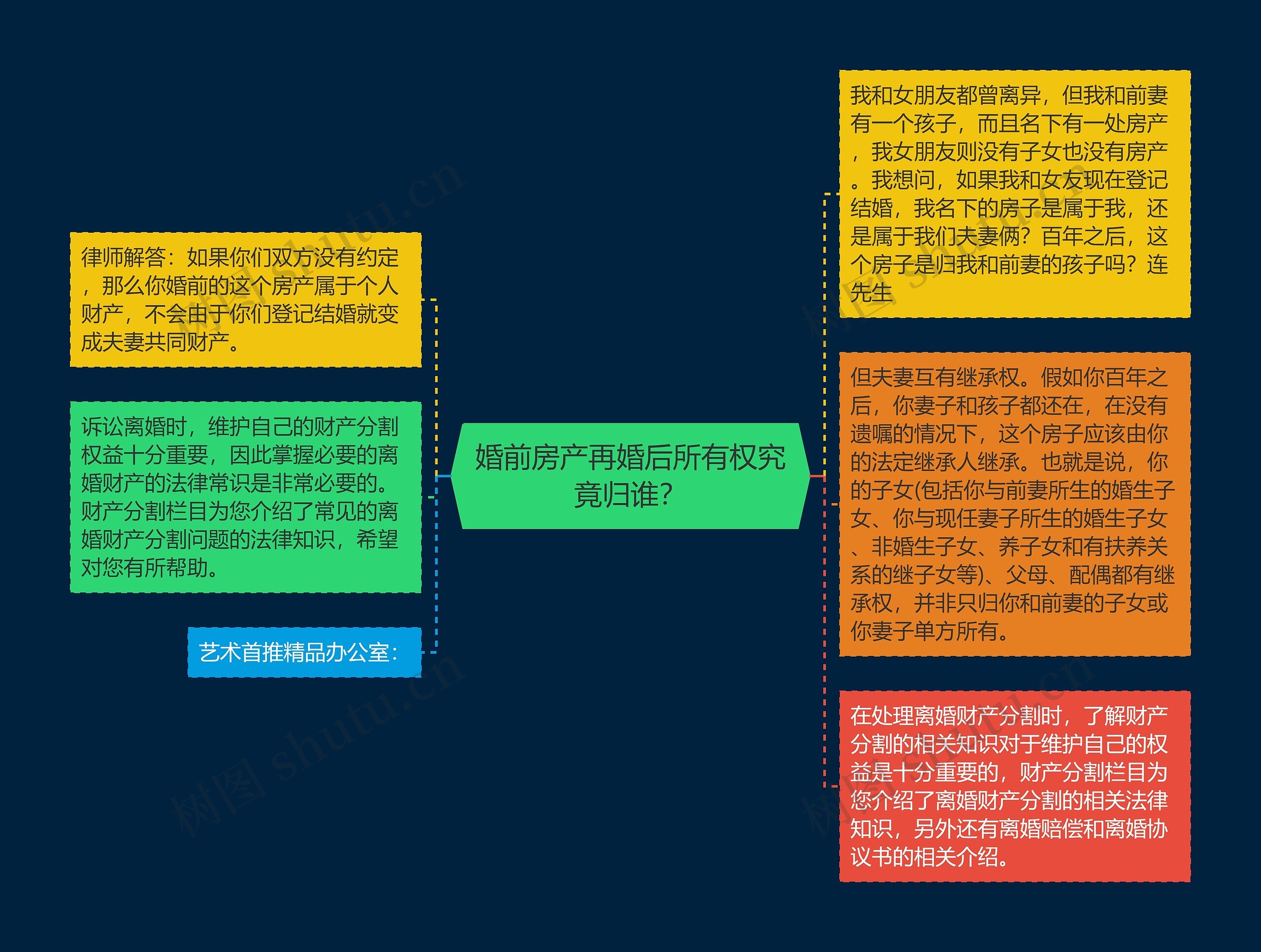 婚前房产再婚后所有权究竟归谁？思维导图