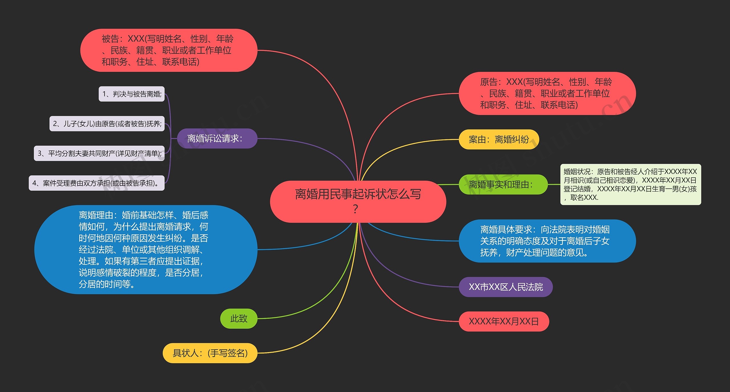 离婚用民事起诉状怎么写？思维导图