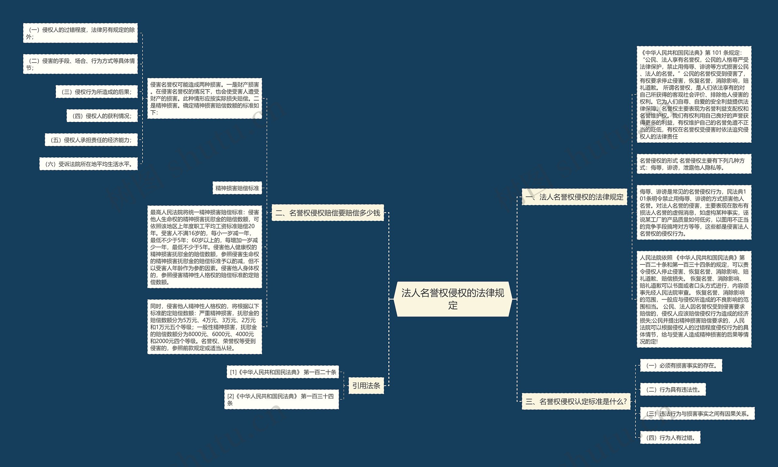法人名誉权侵权的法律规定思维导图