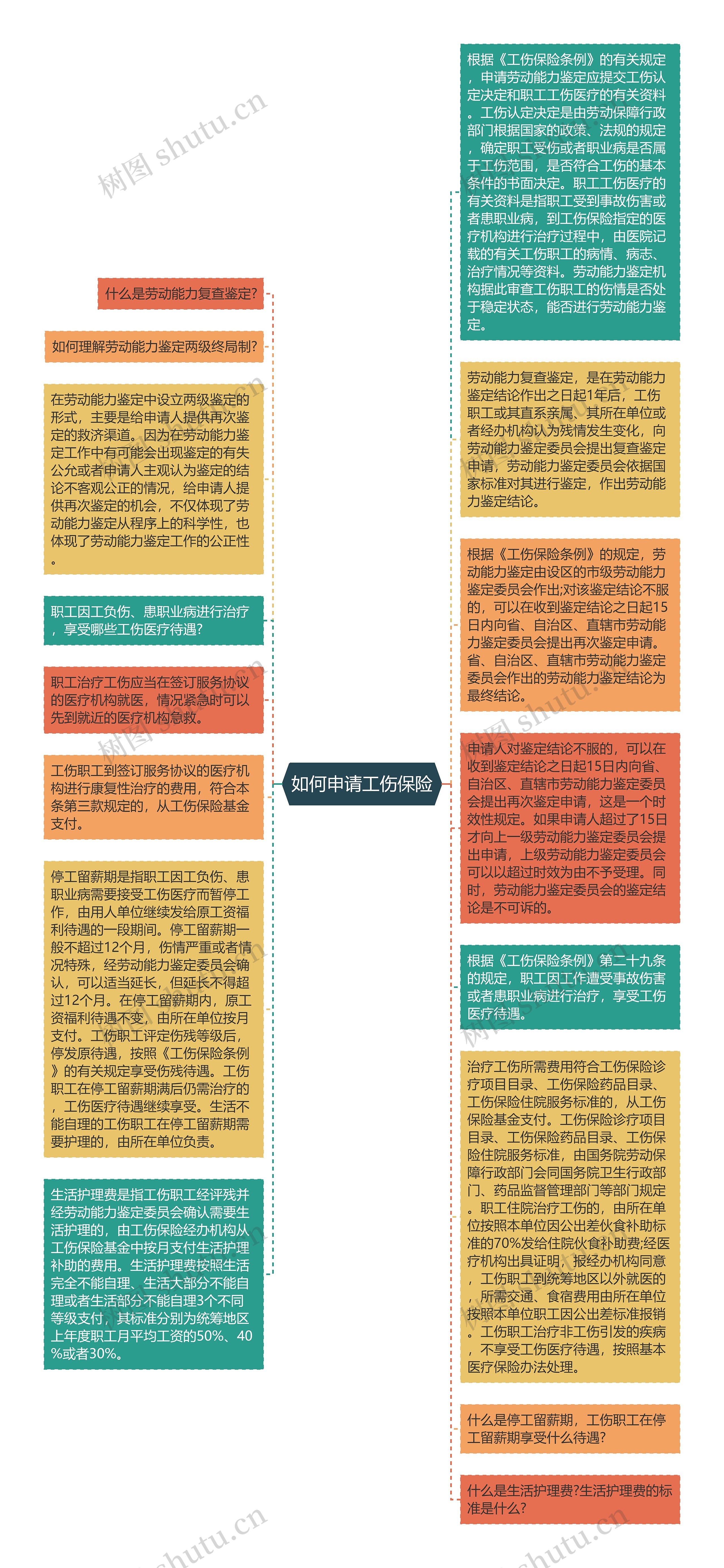 如何申请工伤保险思维导图