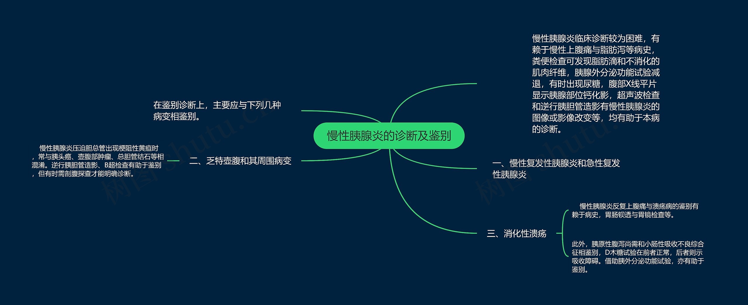 慢性胰腺炎的诊断及鉴别思维导图